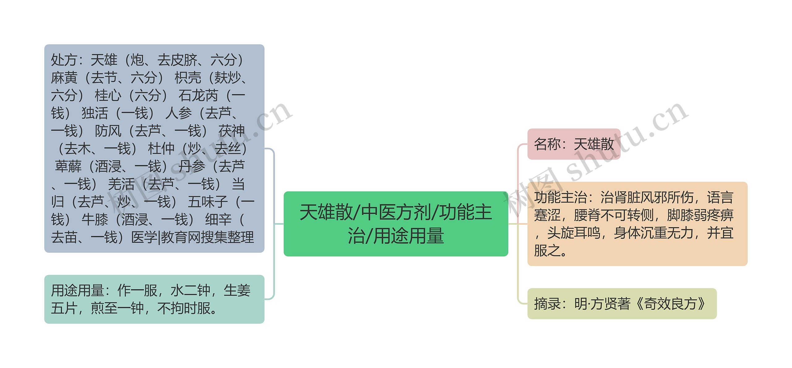 天雄散/中医方剂/功能主治/用途用量