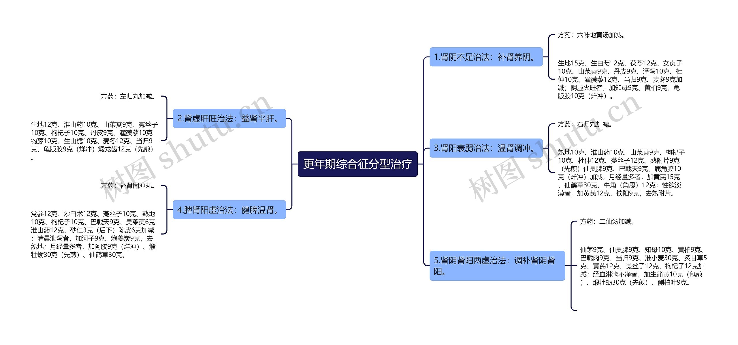 更年期综合征分型治疗思维导图