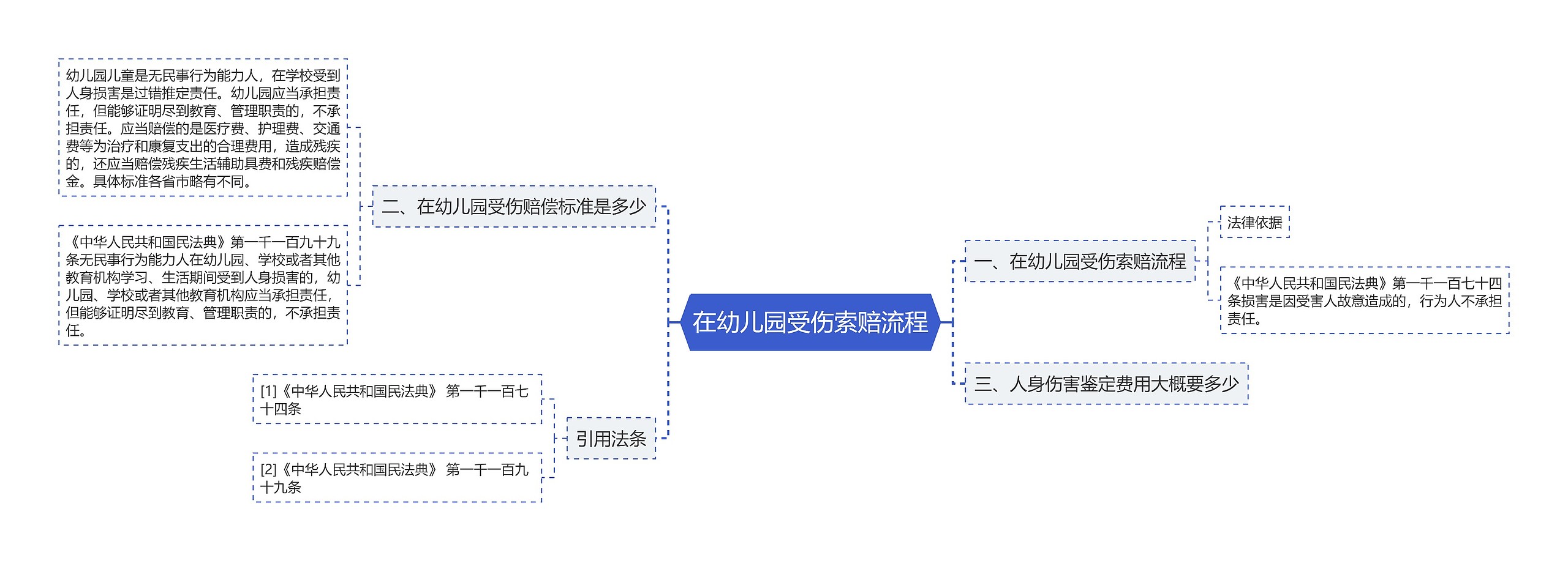 在幼儿园受伤索赔流程思维导图