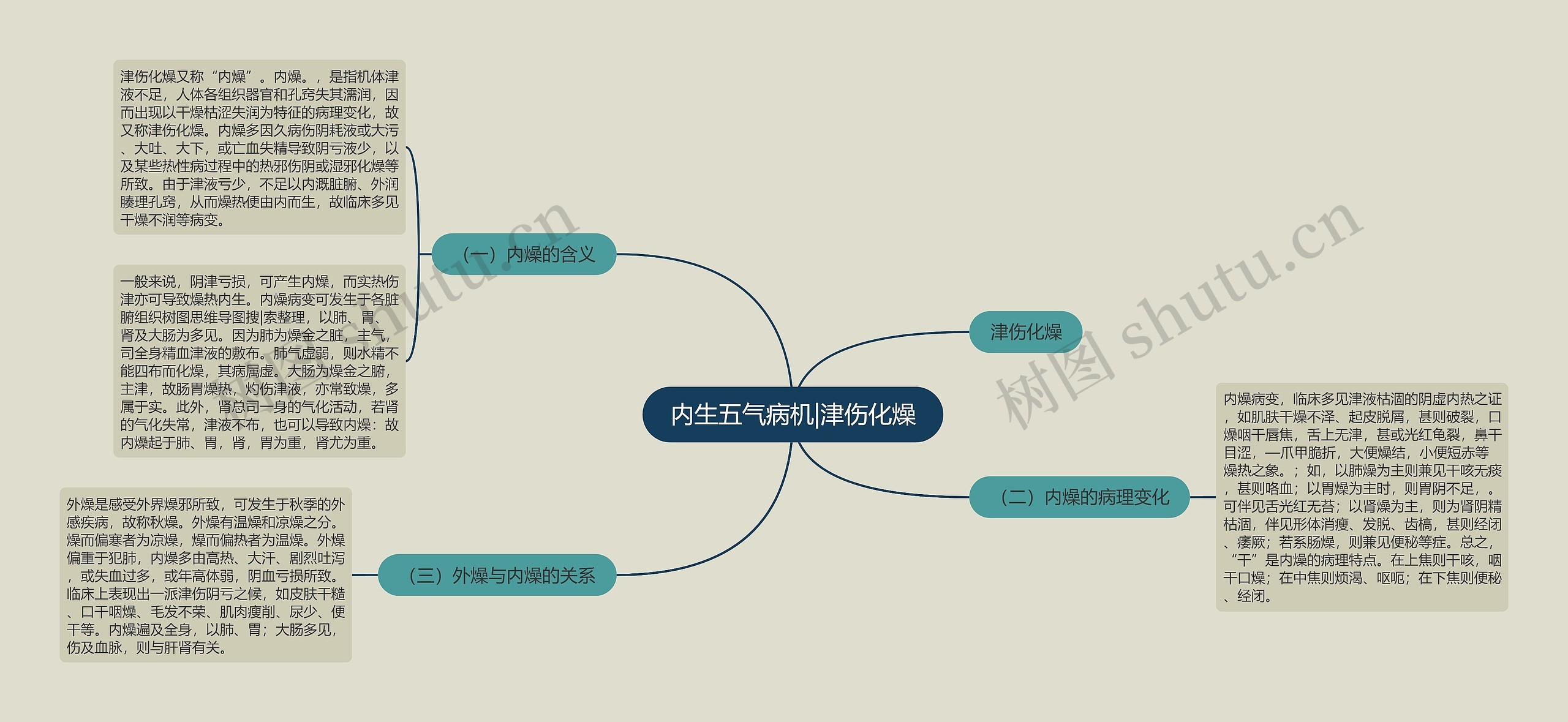 内生五气病机|津伤化燥 内生五气病机|津伤化燥