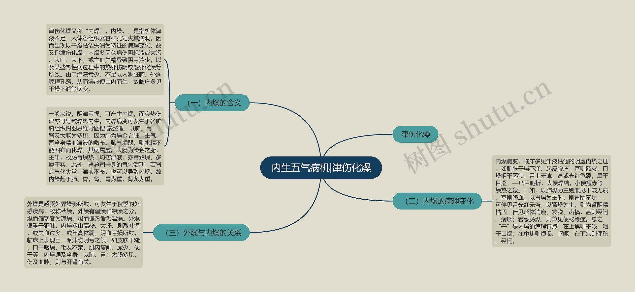 内生五气病机|津伤化燥思维导图