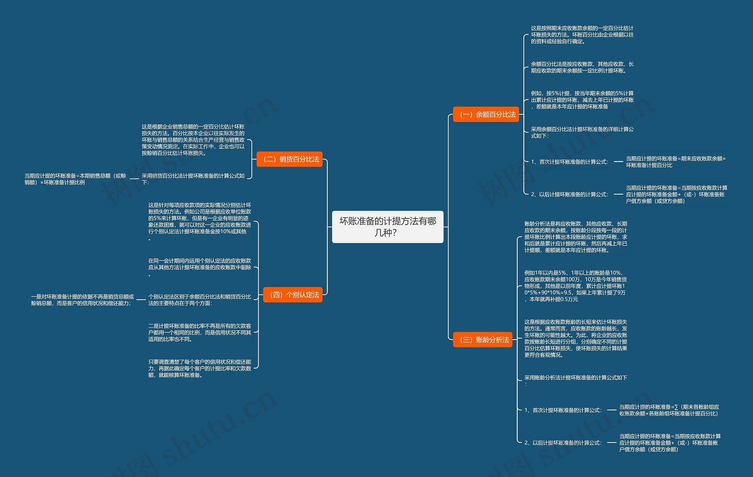坏账准备的计提方法有哪几种？思维导图