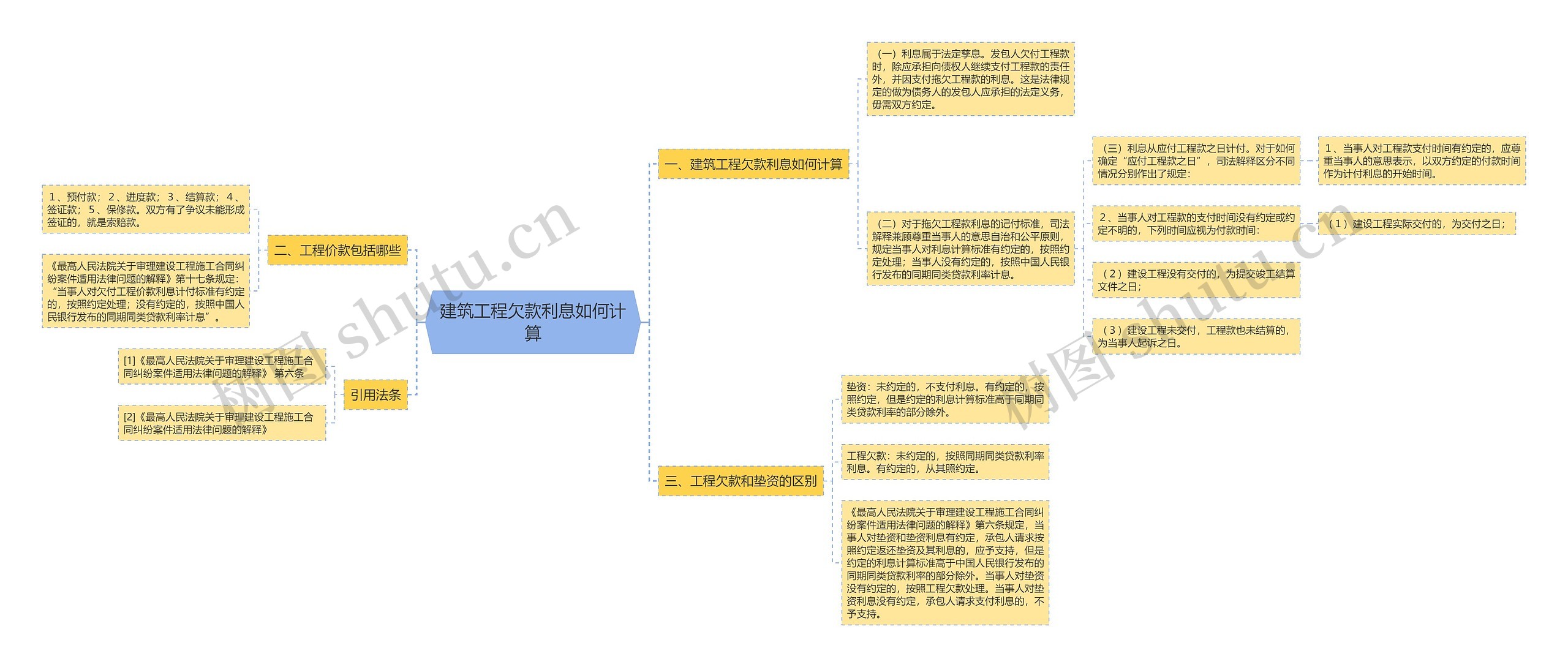 建筑工程欠款利息如何计算思维导图