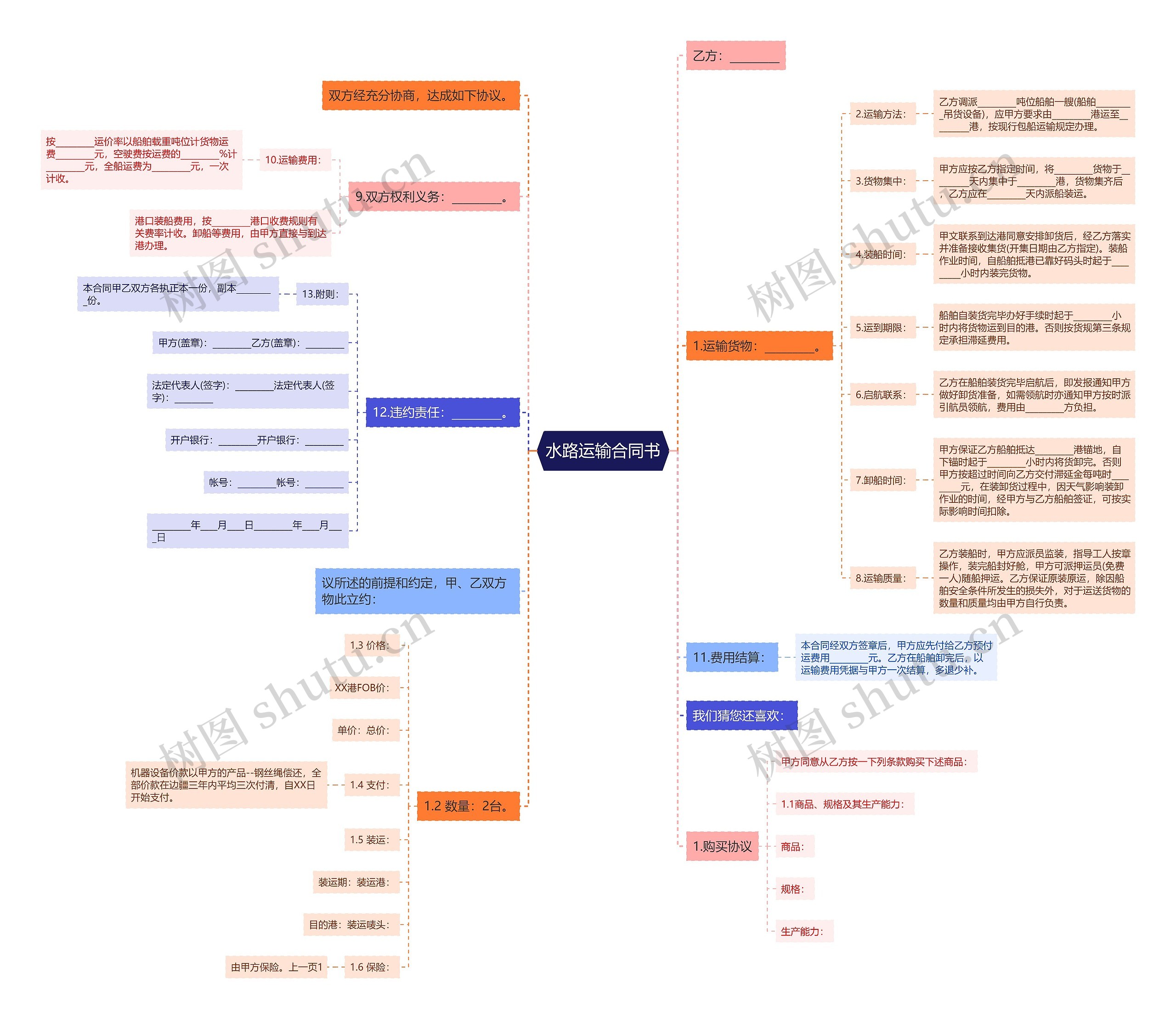 水路运输合同书思维导图