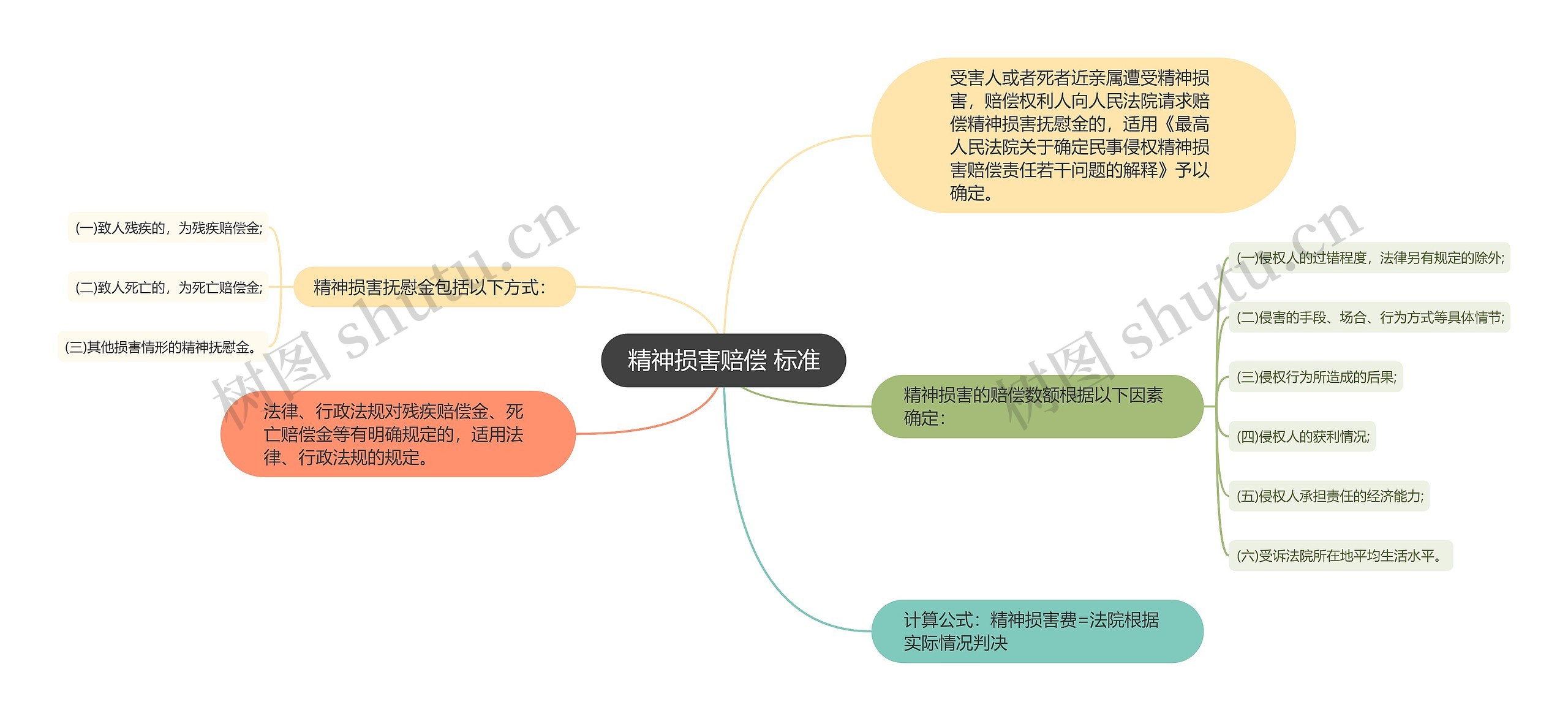 精神损害赔偿 标准