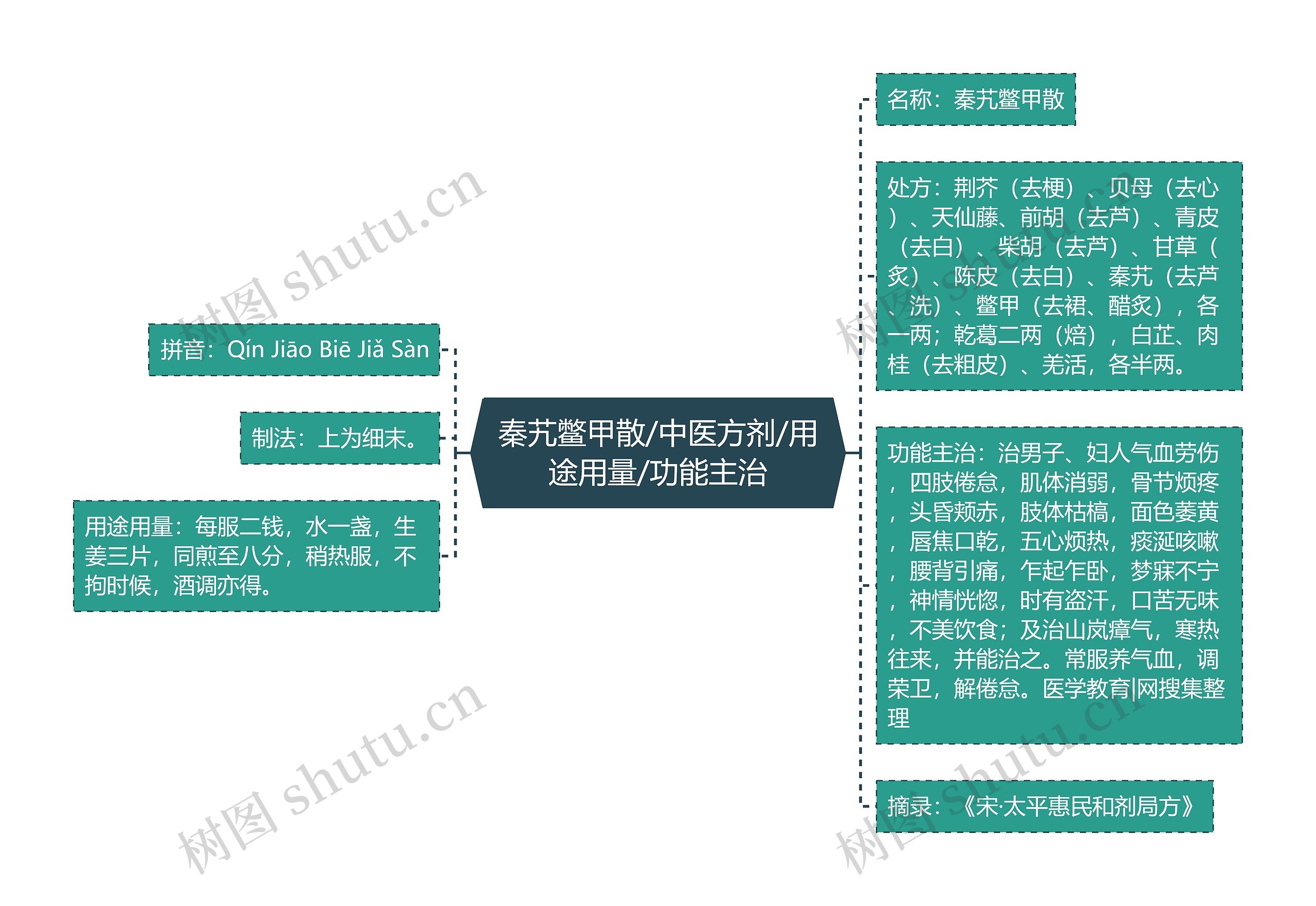 秦艽鳖甲散/中医方剂/用途用量/功能主治