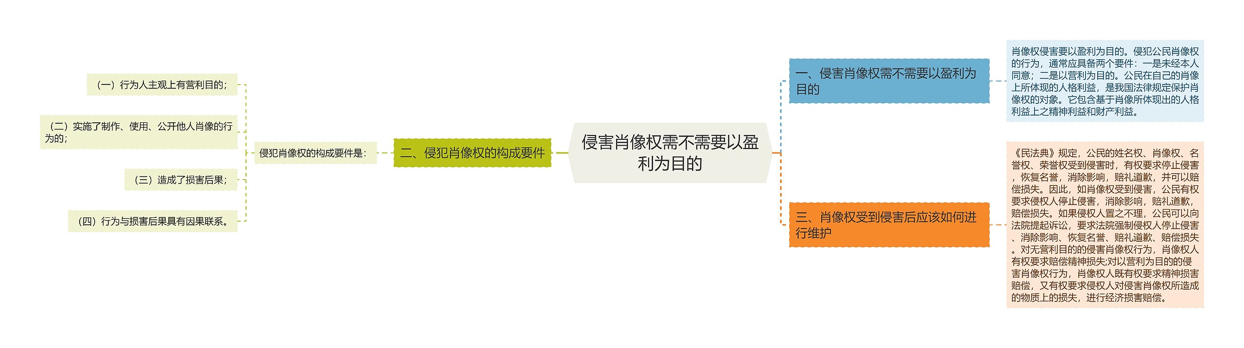 侵害肖像权需不需要以盈利为目的思维导图