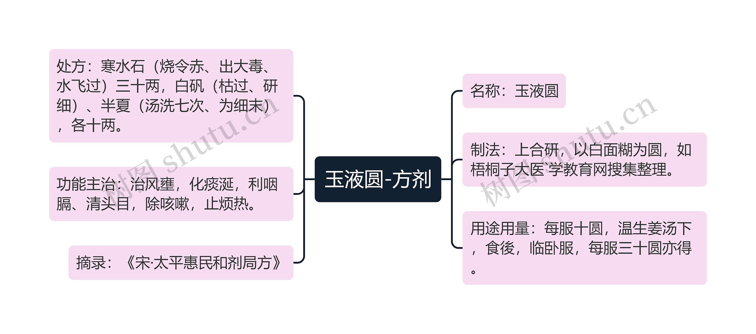 玉液圆-方剂思维导图