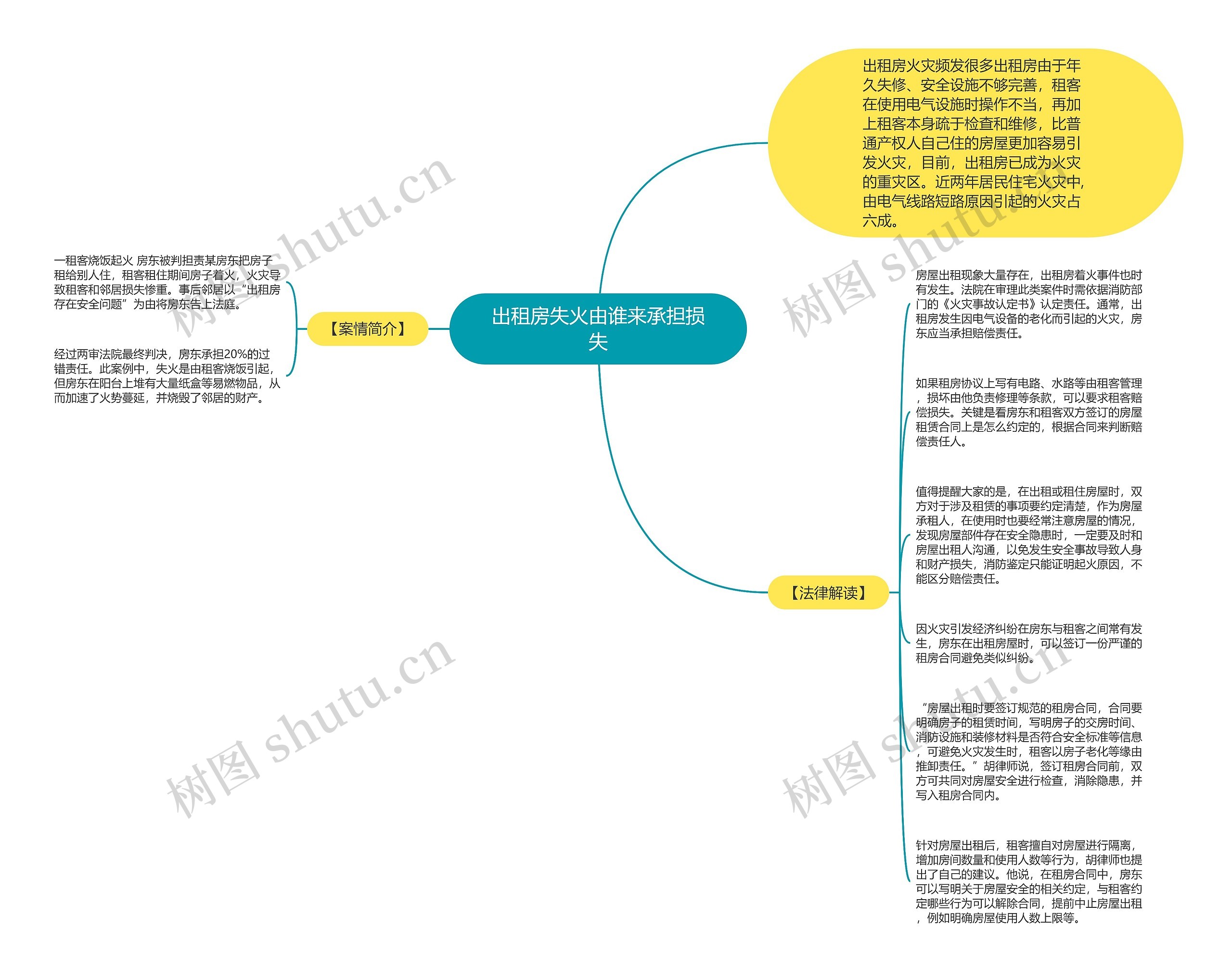 出租房失火由谁来承担损失思维导图