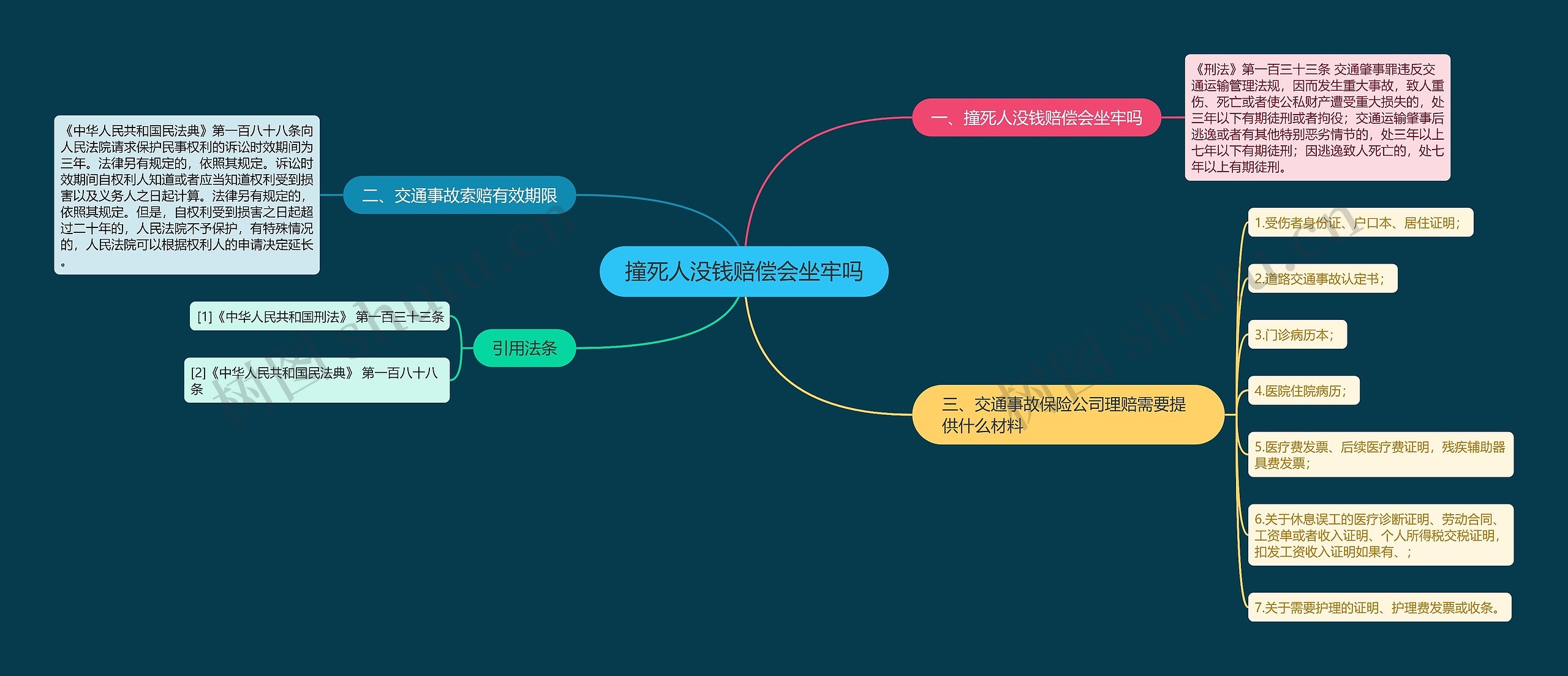 撞死人没钱赔偿会坐牢吗思维导图