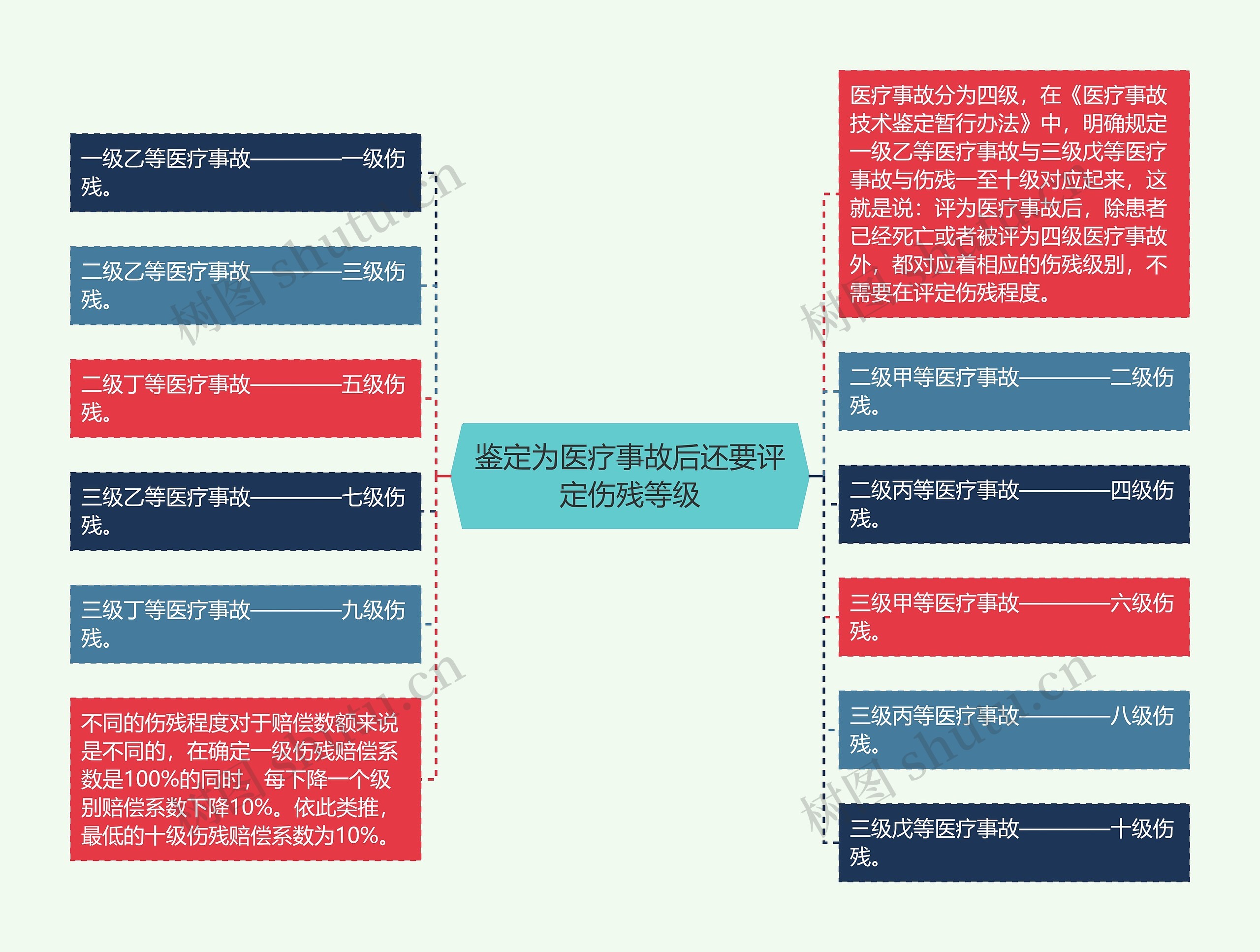 鉴定为医疗事故后还要评定伤残等级