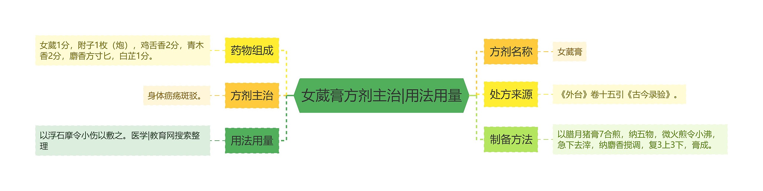 女葳膏方剂主治|用法用量 女葳膏方剂主治|用法用量