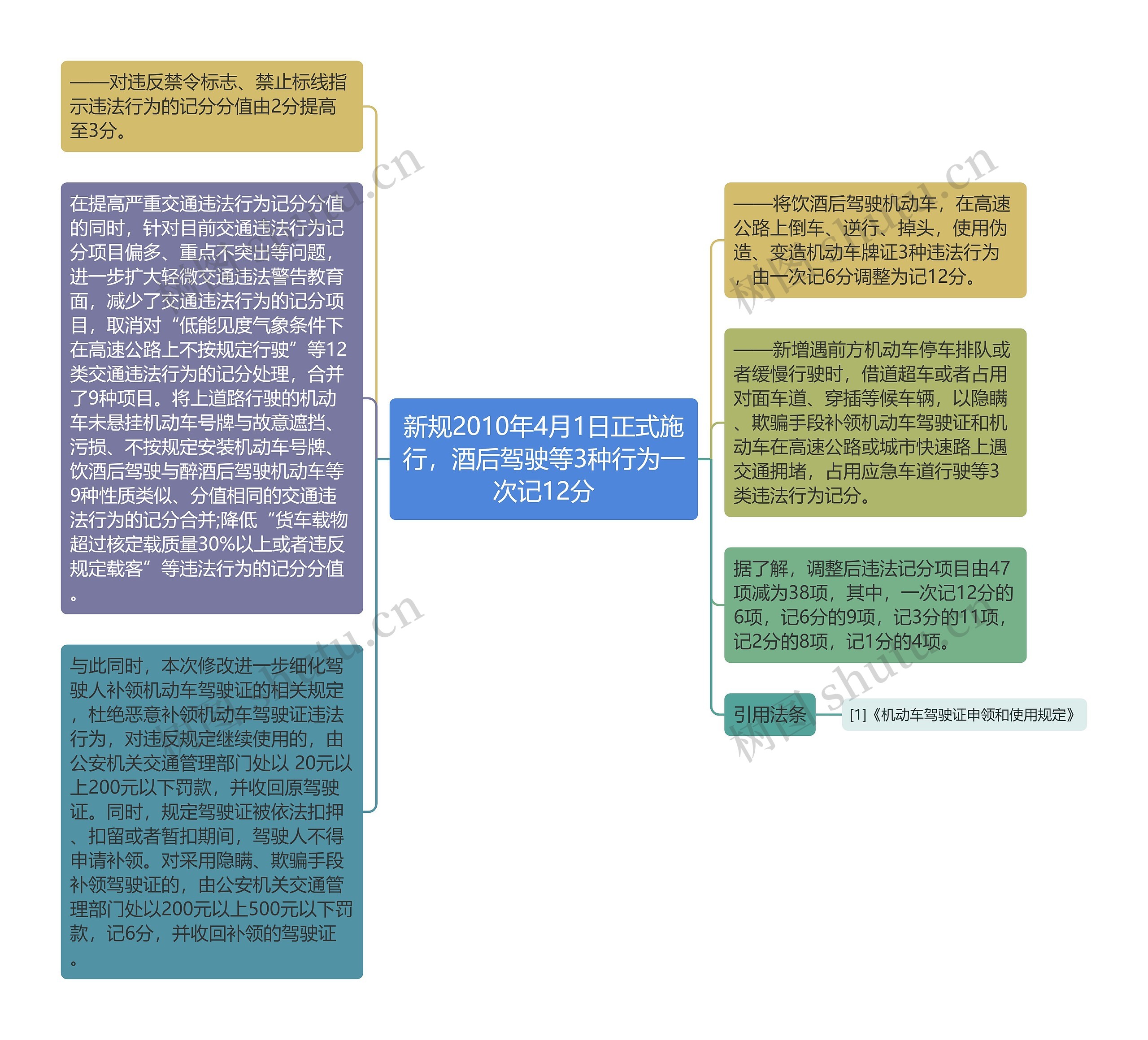 新规2010年4月1日正式施行，酒后驾驶等3种行为一次记12分思维导图