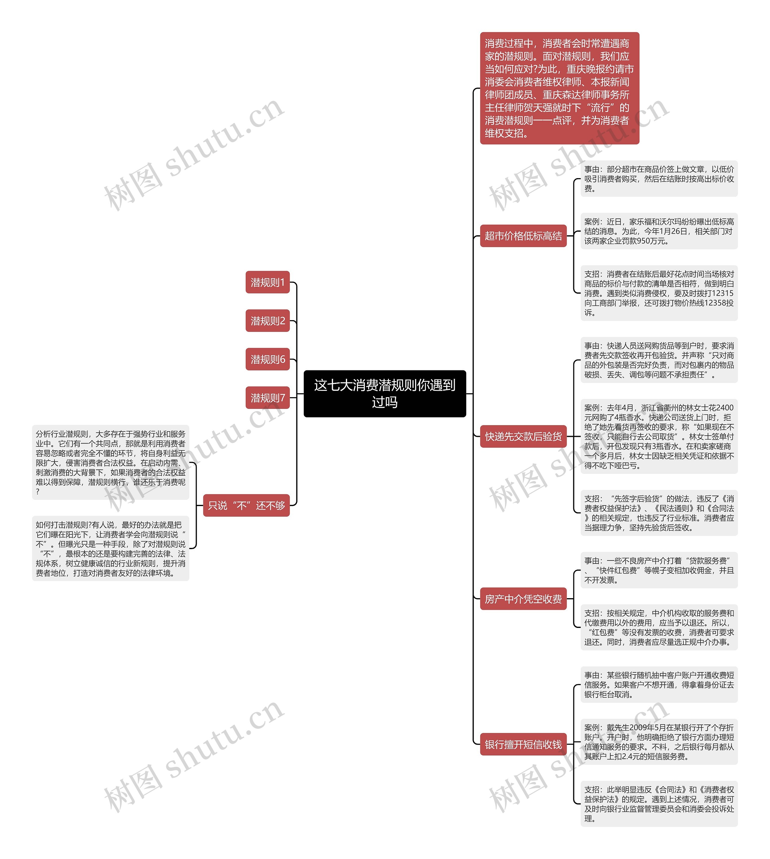 这七大消费潜规则你遇到过吗思维导图