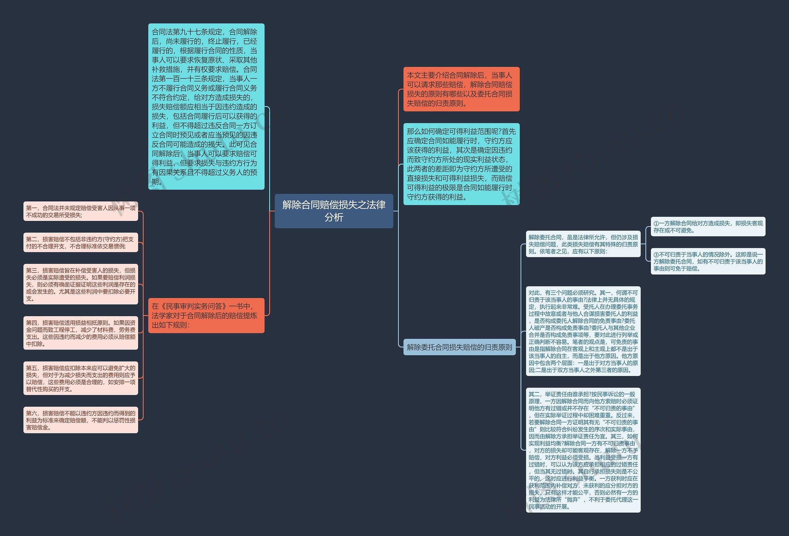 解除合同赔偿损失之法律分析思维导图