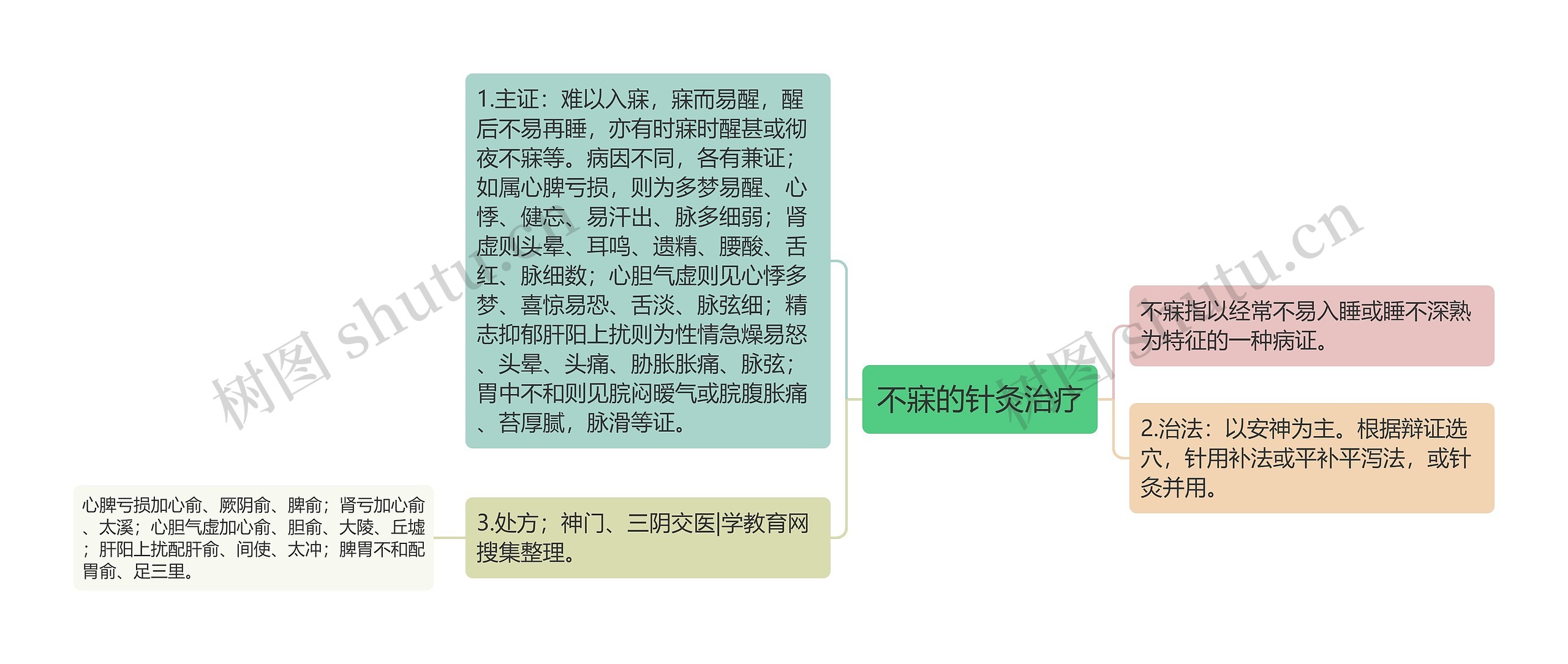 不寐的针灸治疗思维导图