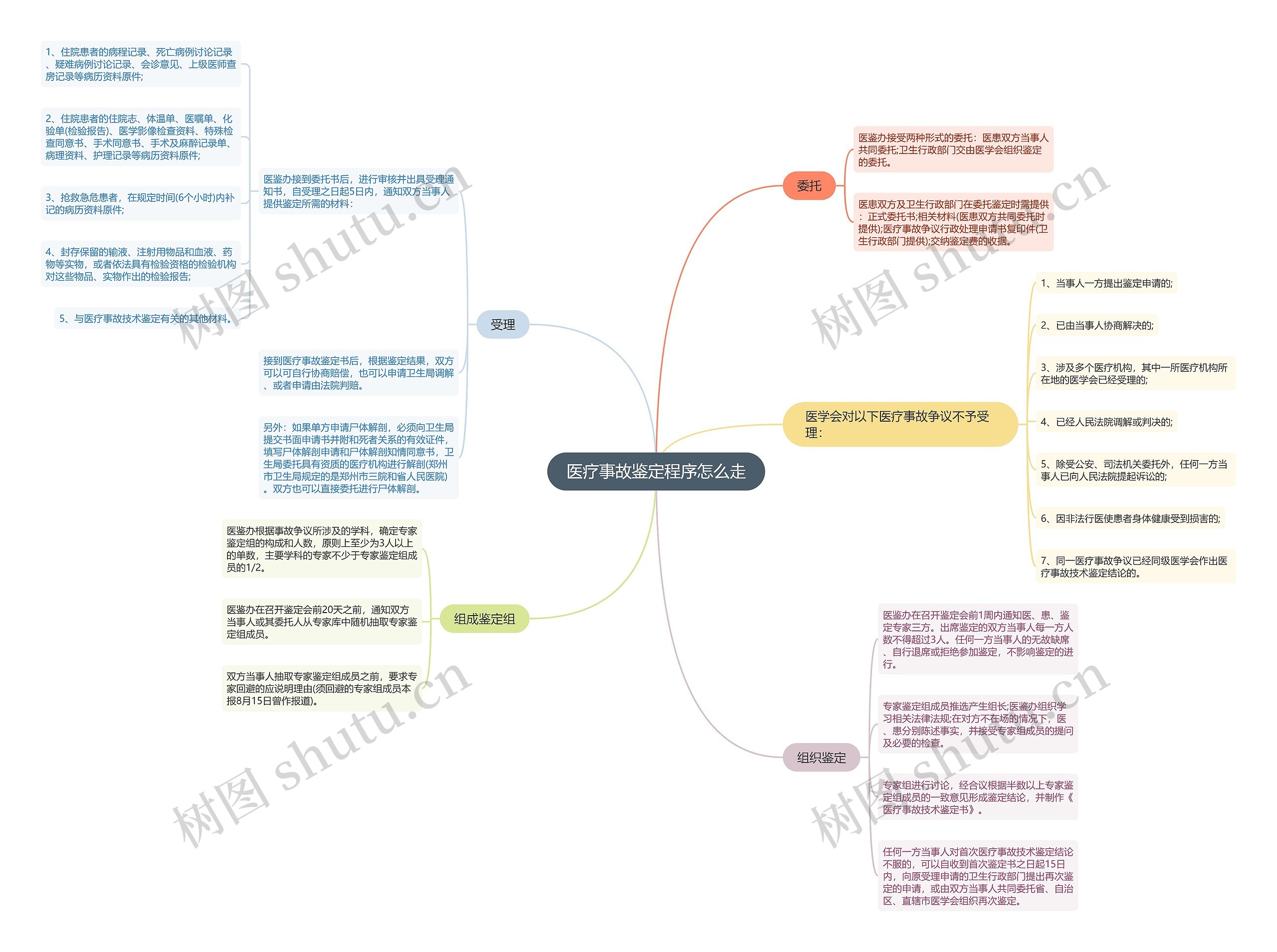 医疗事故鉴定程序怎么走思维导图