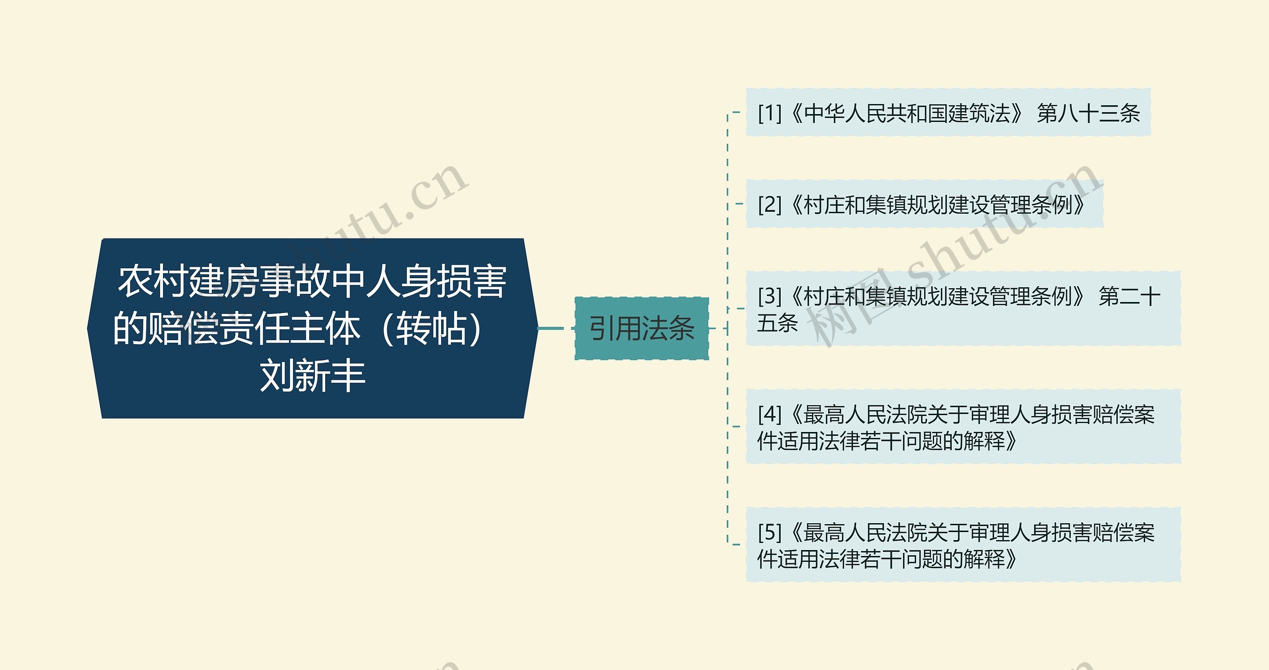 农村建房事故中人身损害的赔偿责任主体（转帖） 刘新丰思维导图