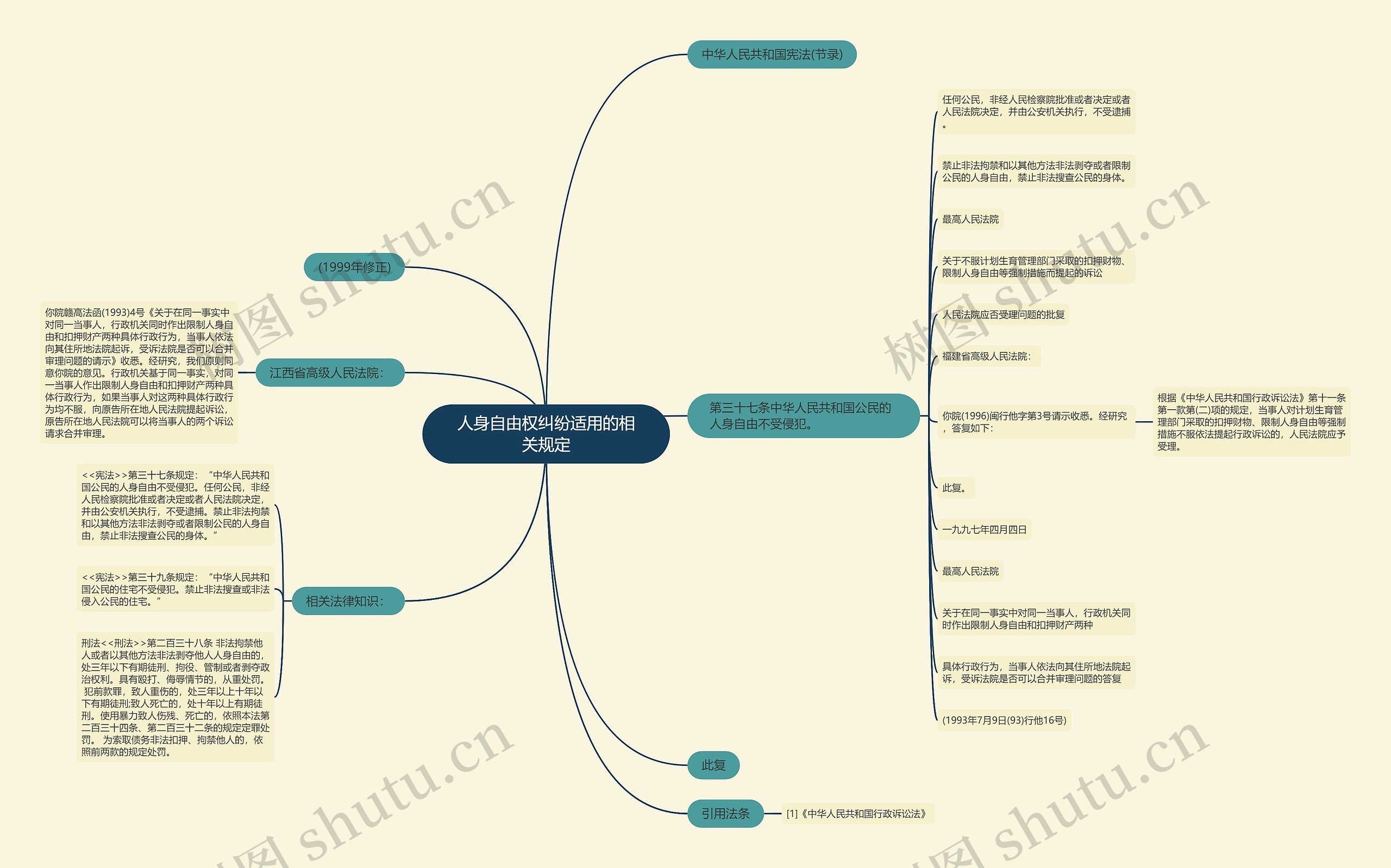 人身自由权纠纷适用的相关规定思维导图