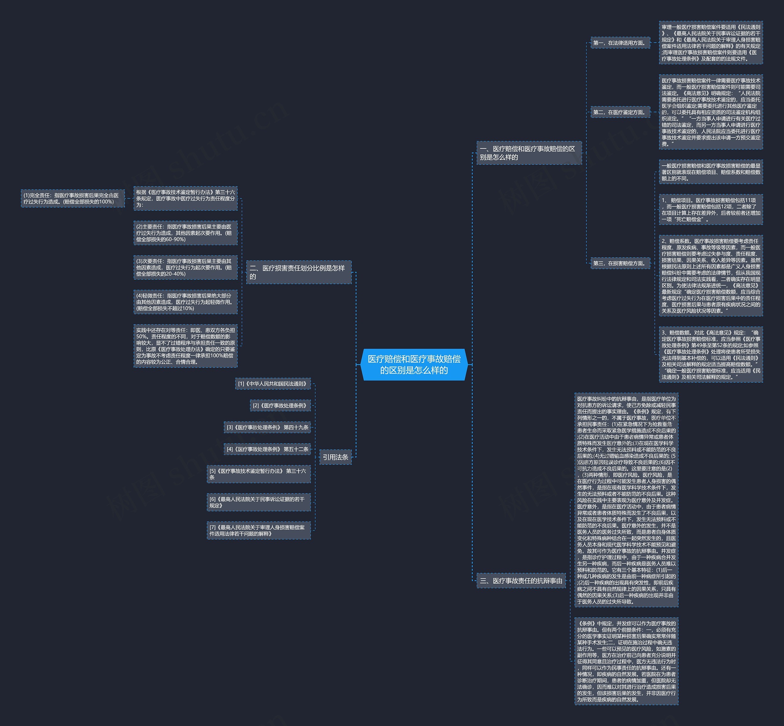 医疗赔偿和医疗事故赔偿的区别是怎么样的思维导图