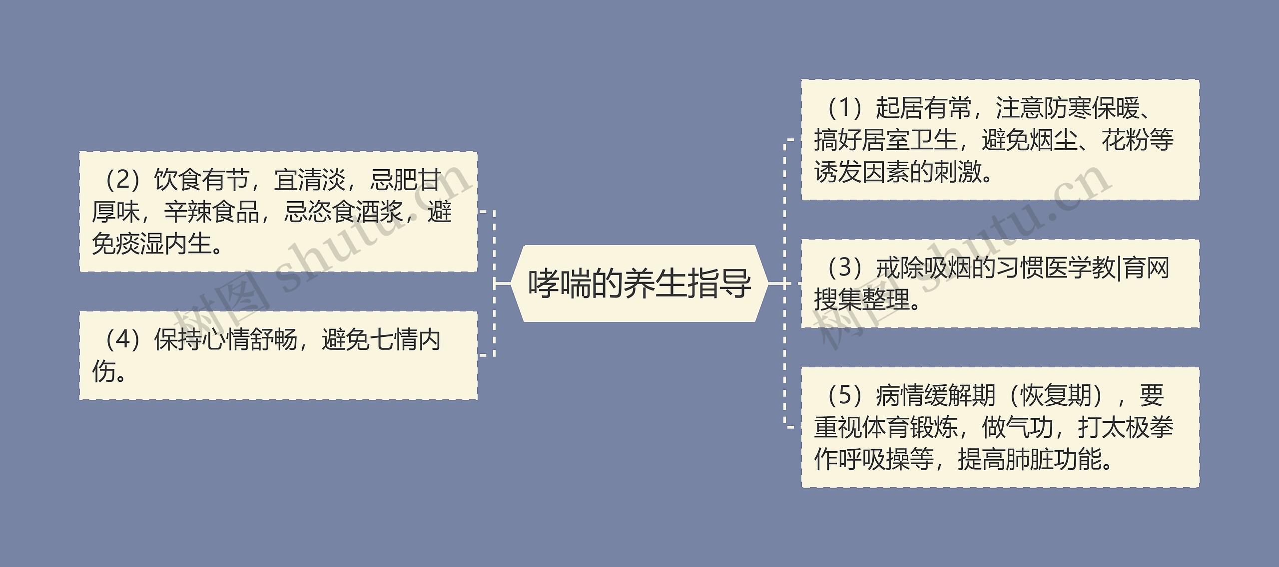 哮喘的养生指导思维导图