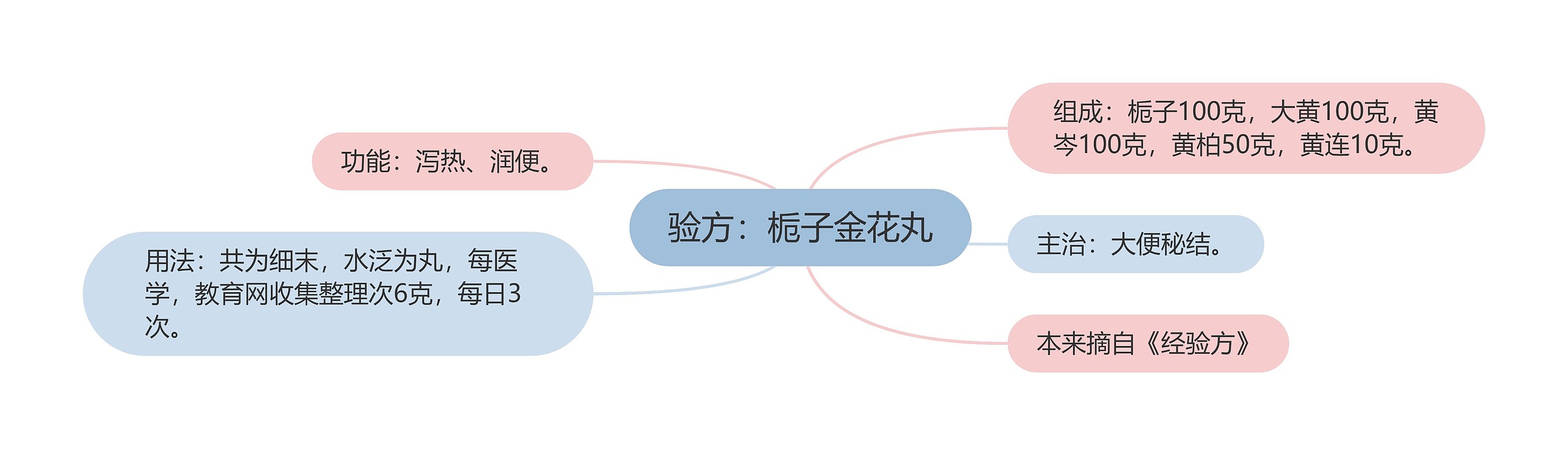 验方：栀子金花丸思维导图