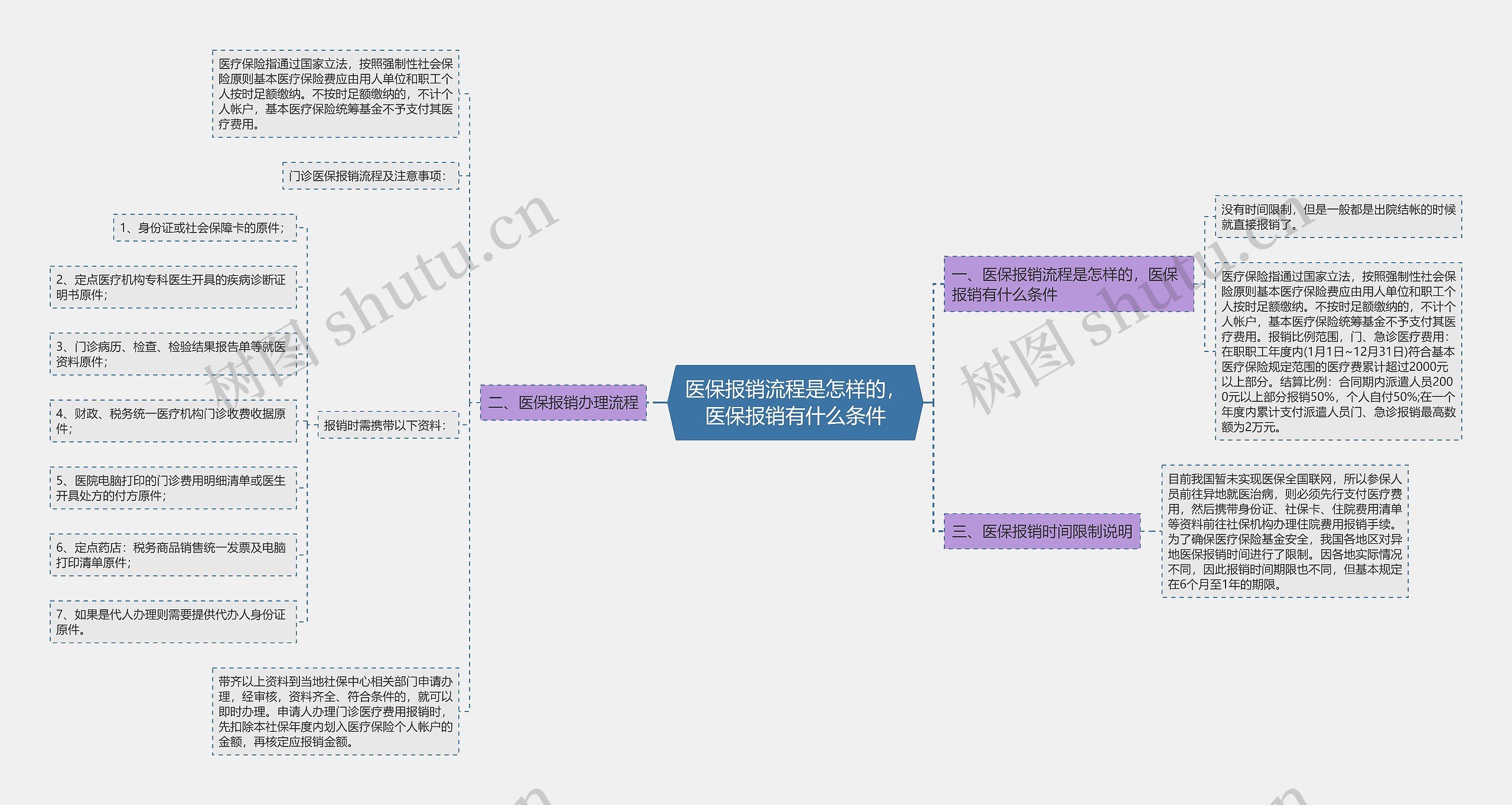 医保报销流程是怎样的，医保报销有什么条件