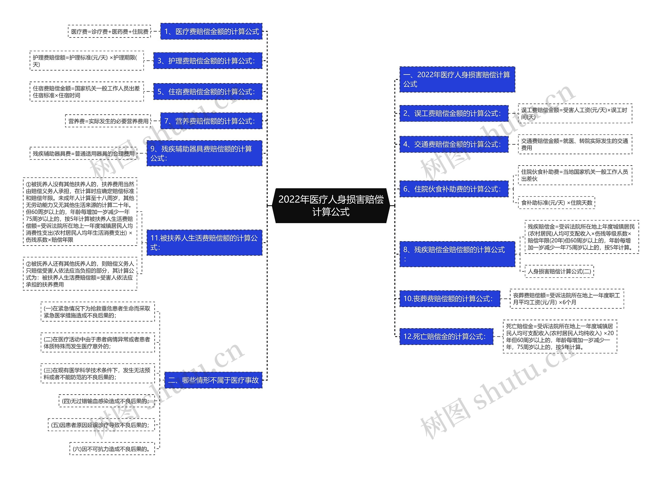 2022年医疗人身损害赔偿计算公式思维导图