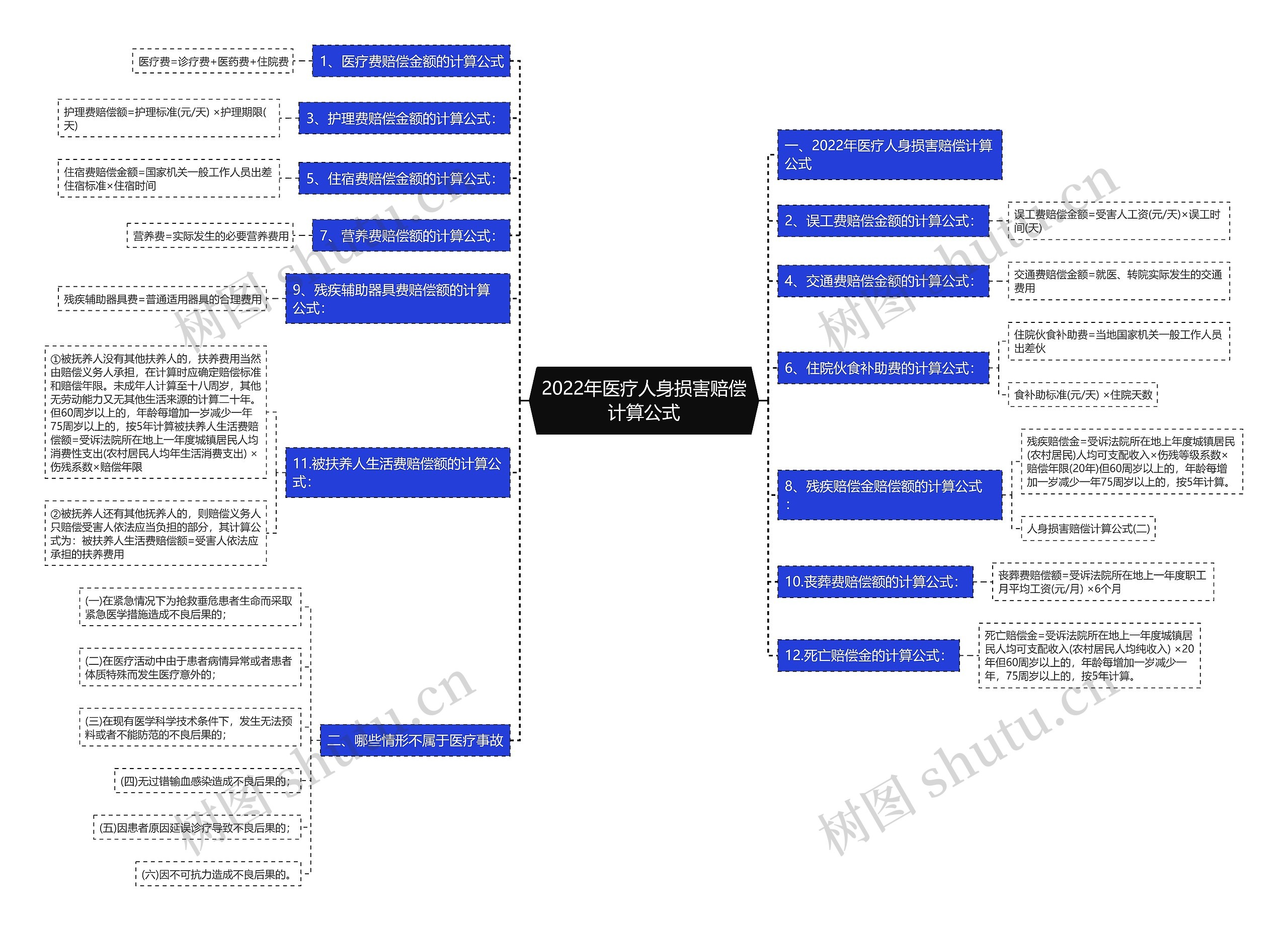 2022年医疗人身损害赔偿计算公式 2022年医疗人身损害赔偿计算公式