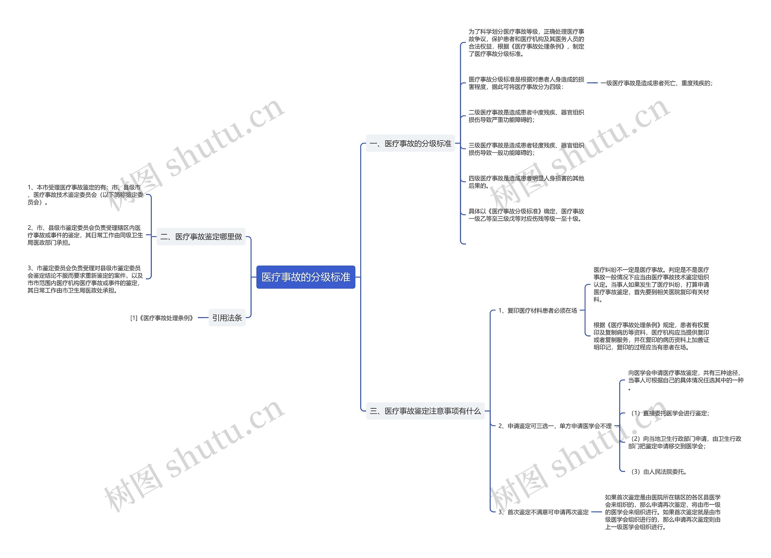 医疗事故的分级标准思维导图