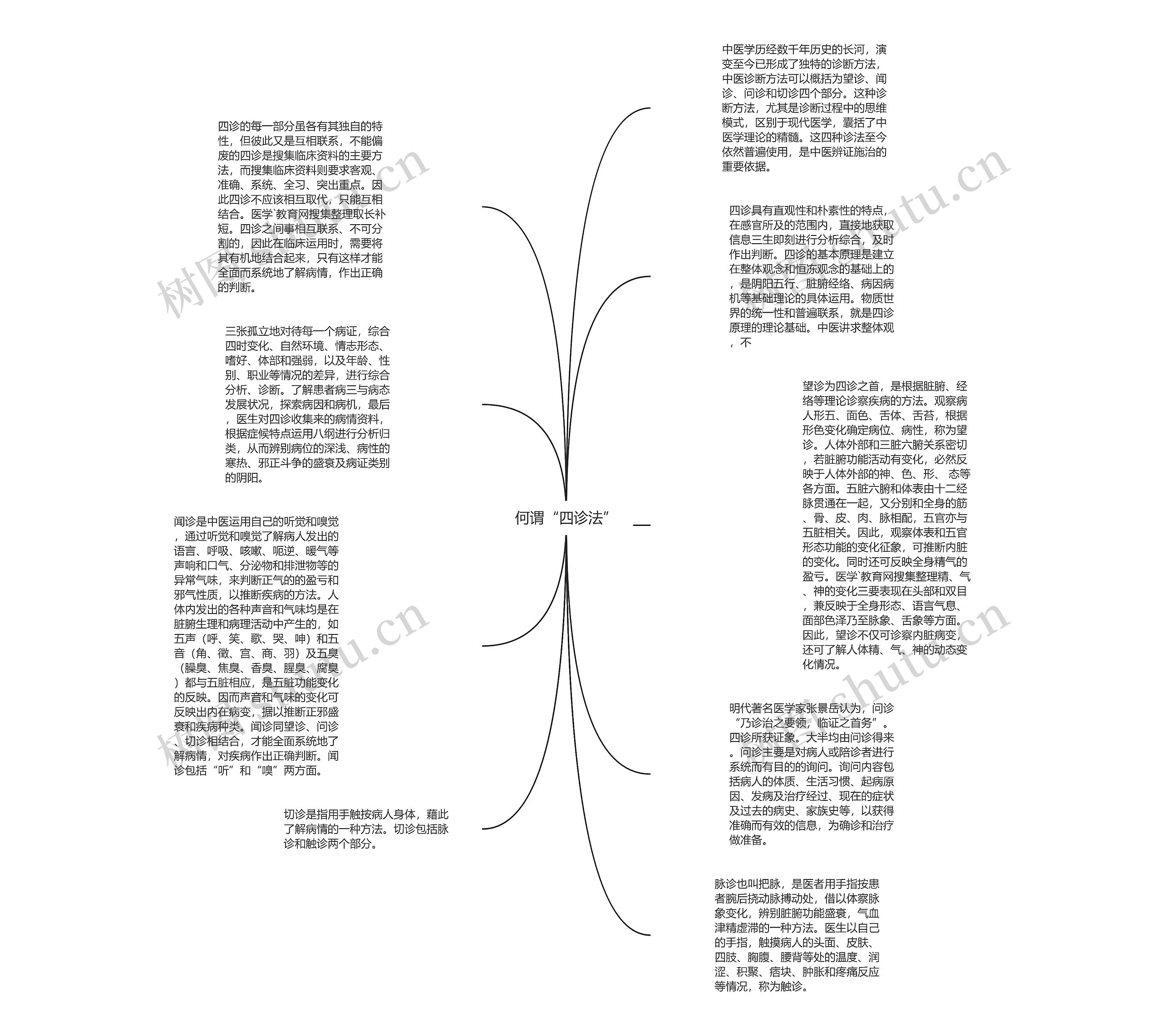 何谓“四诊法”思维导图