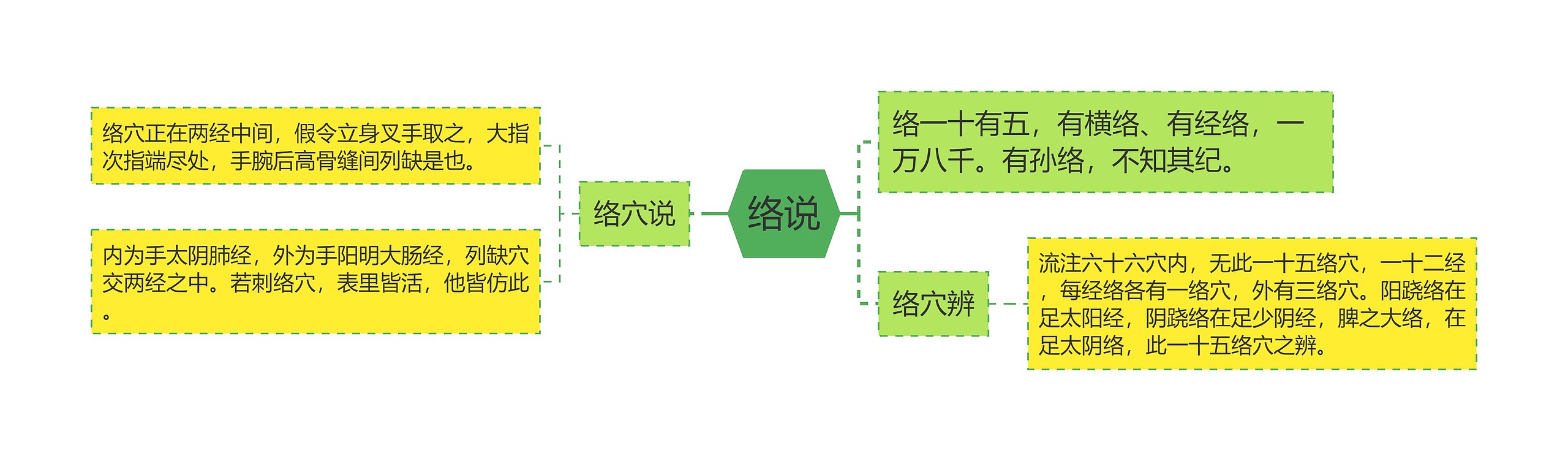 络说思维导图