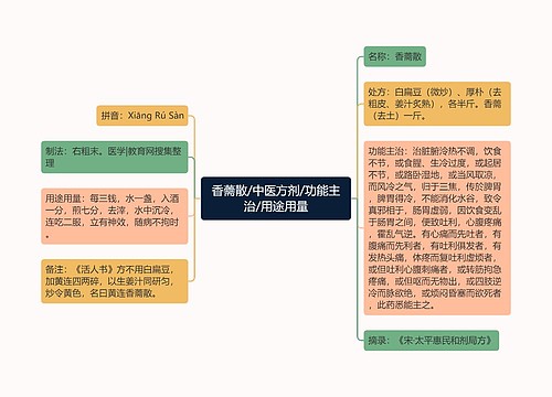 香薷散/中医方剂/功能主治/用途用量