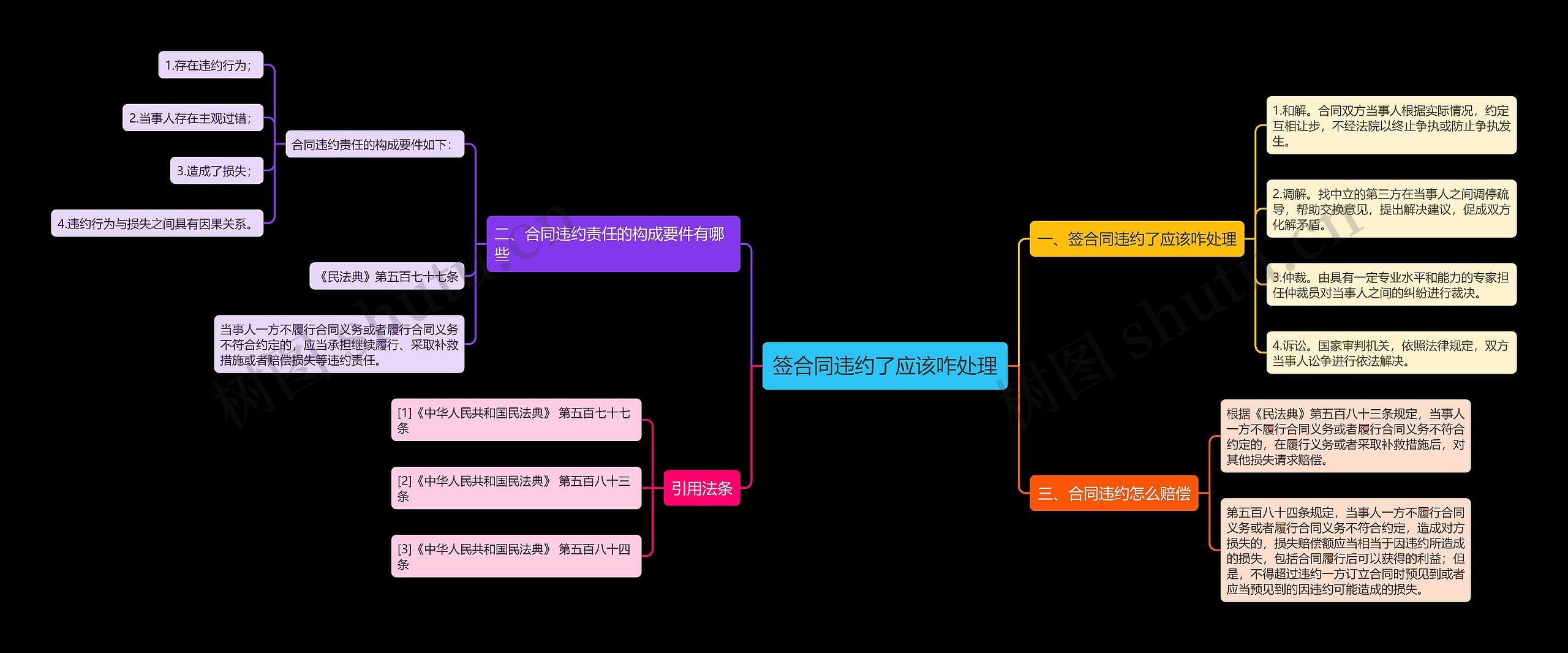 签合同违约了应该咋处理思维导图