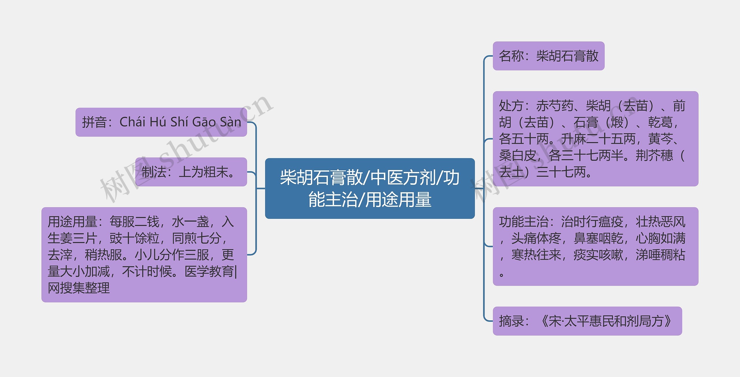 柴胡石膏散/中医方剂/功能主治/用途用量思维导图