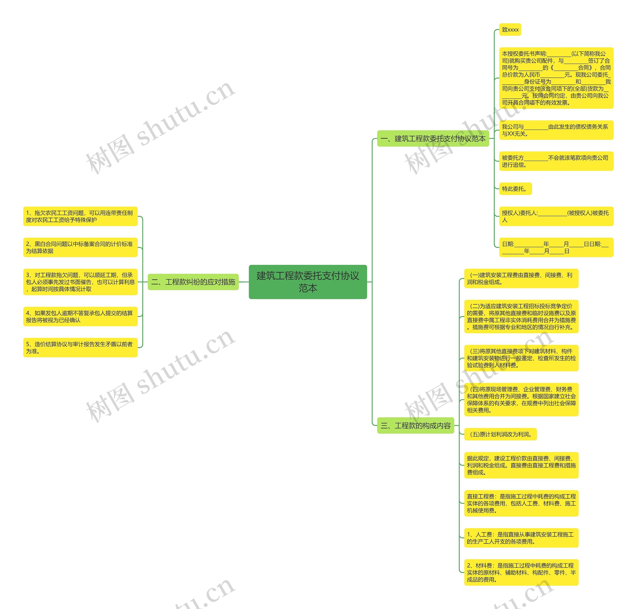 建筑工程款委托支付协议范本思维导图