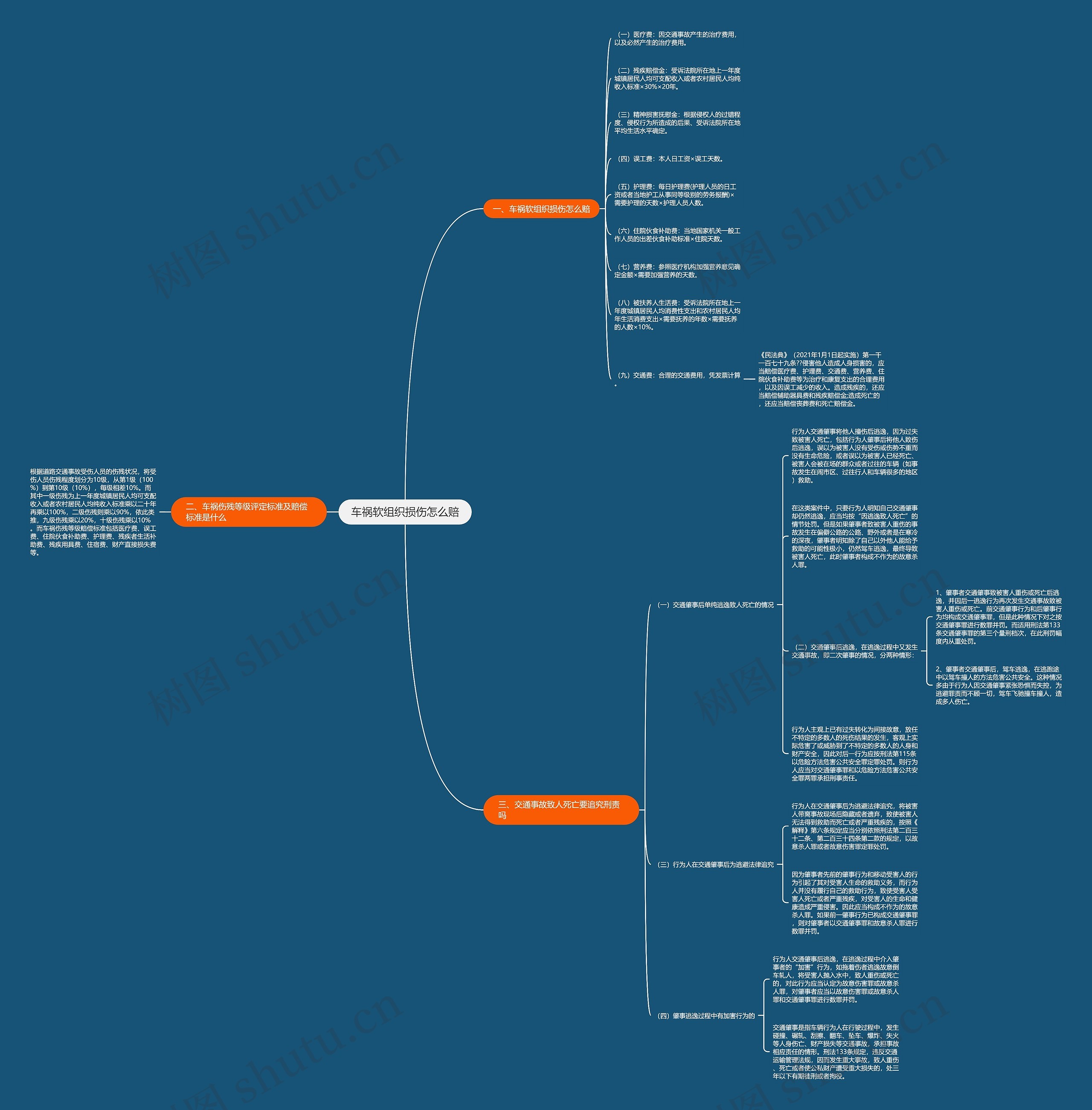 车祸软组织损伤怎么赔思维导图