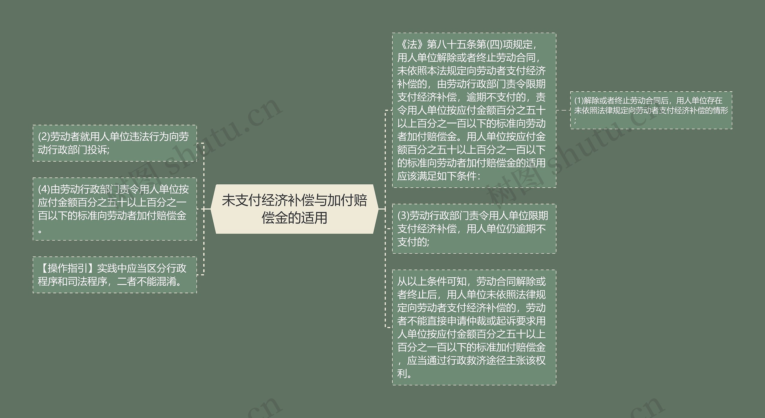 未支付经济补偿与加付赔偿金的适用思维导图