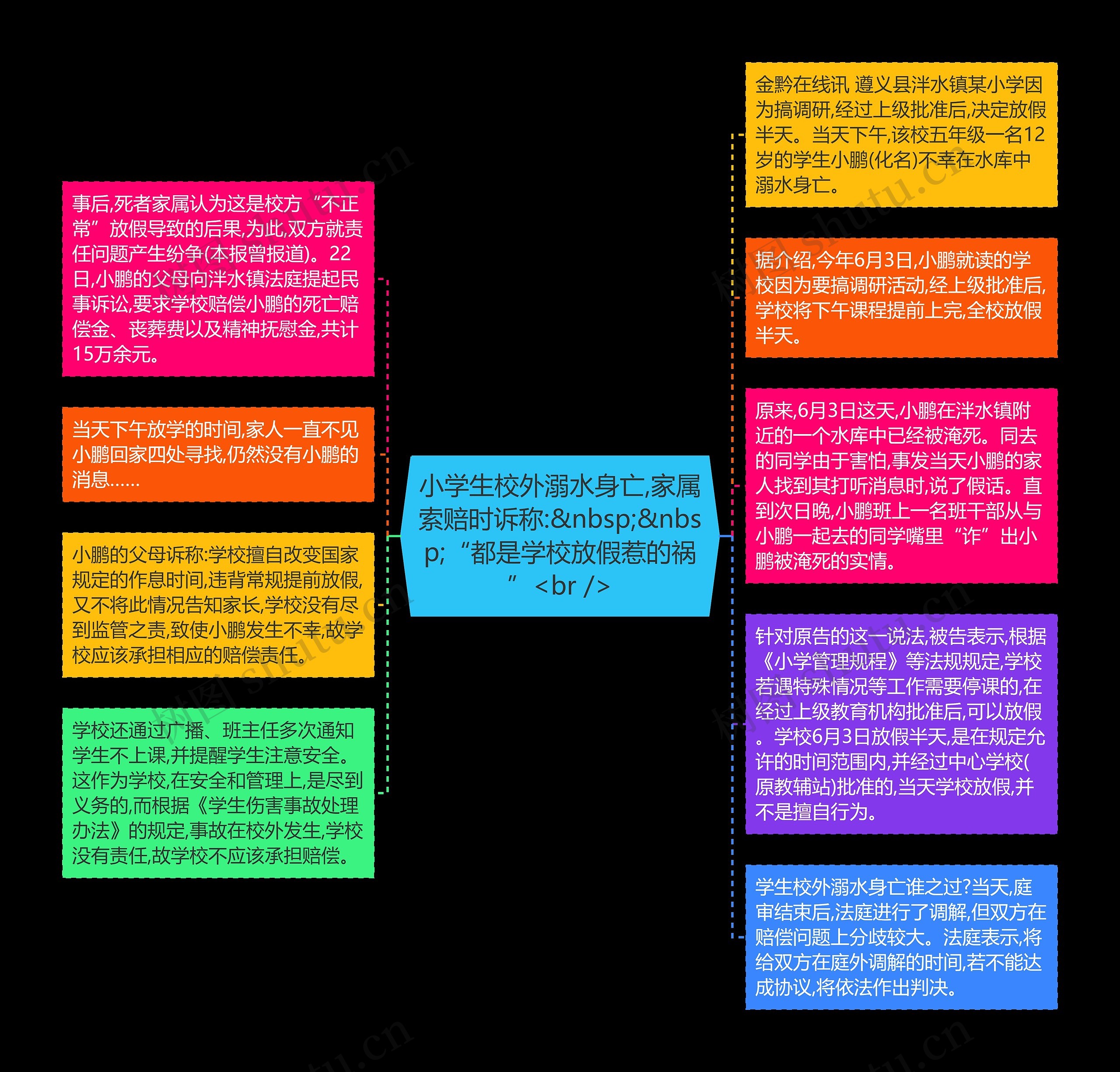 小学生校外溺水身亡,家属索赔时诉称:&nbsp;&nbsp;“都是学校放假惹的祸”<br />思维导图