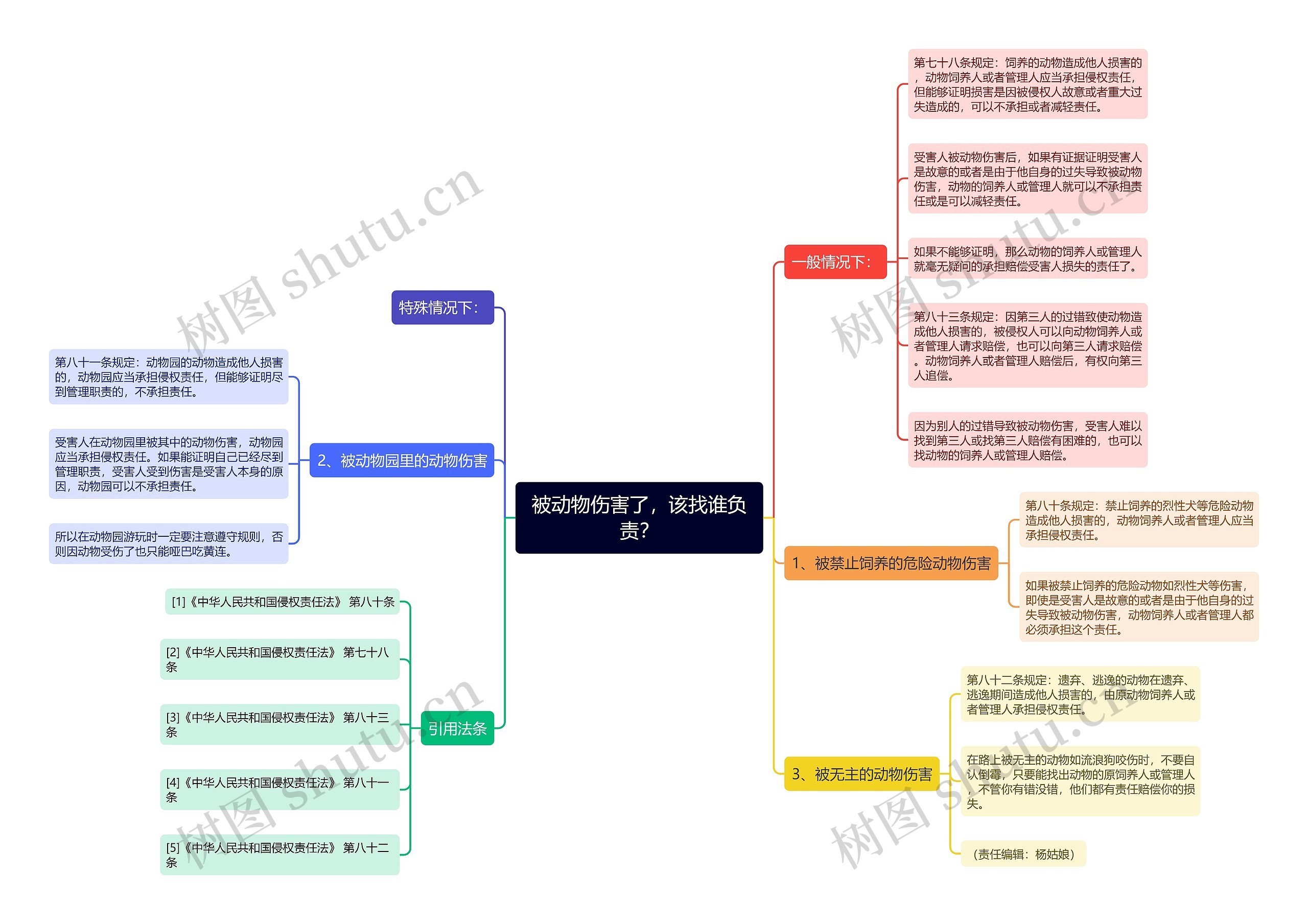 被动物伤害了，该找谁负责？思维导图