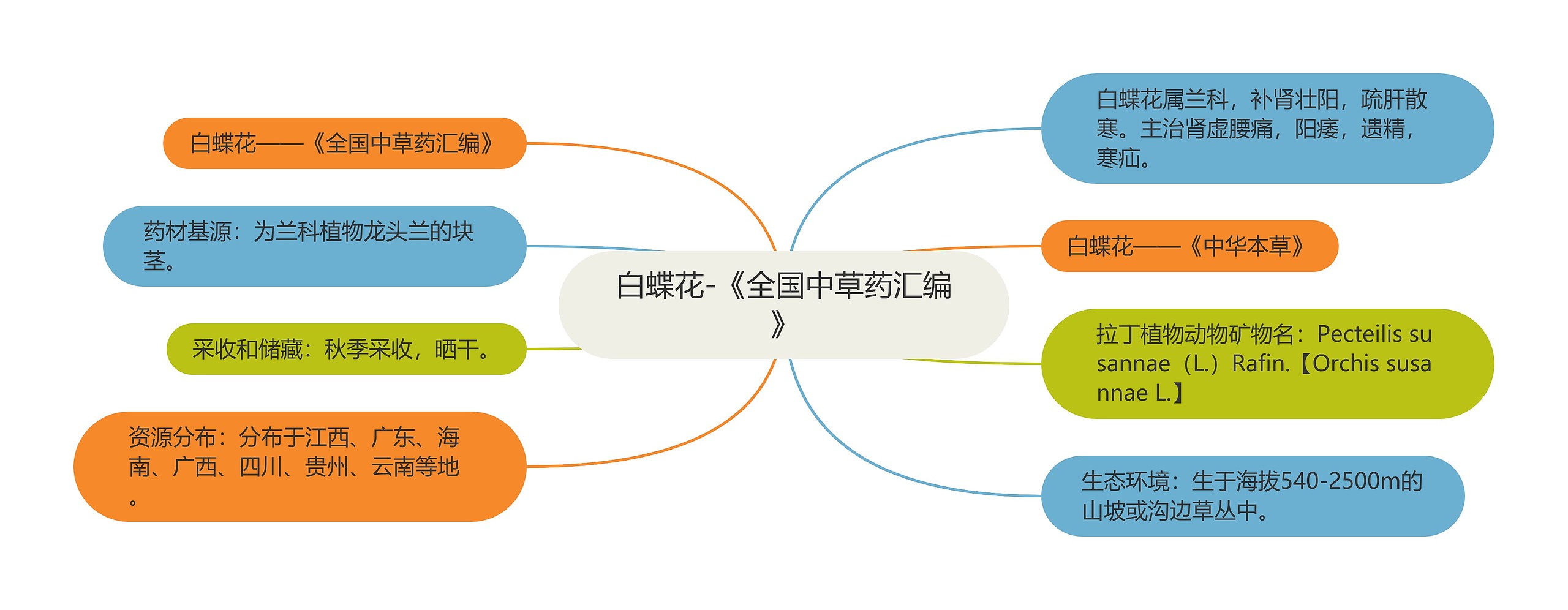 白蝶花-《全国中草药汇编》