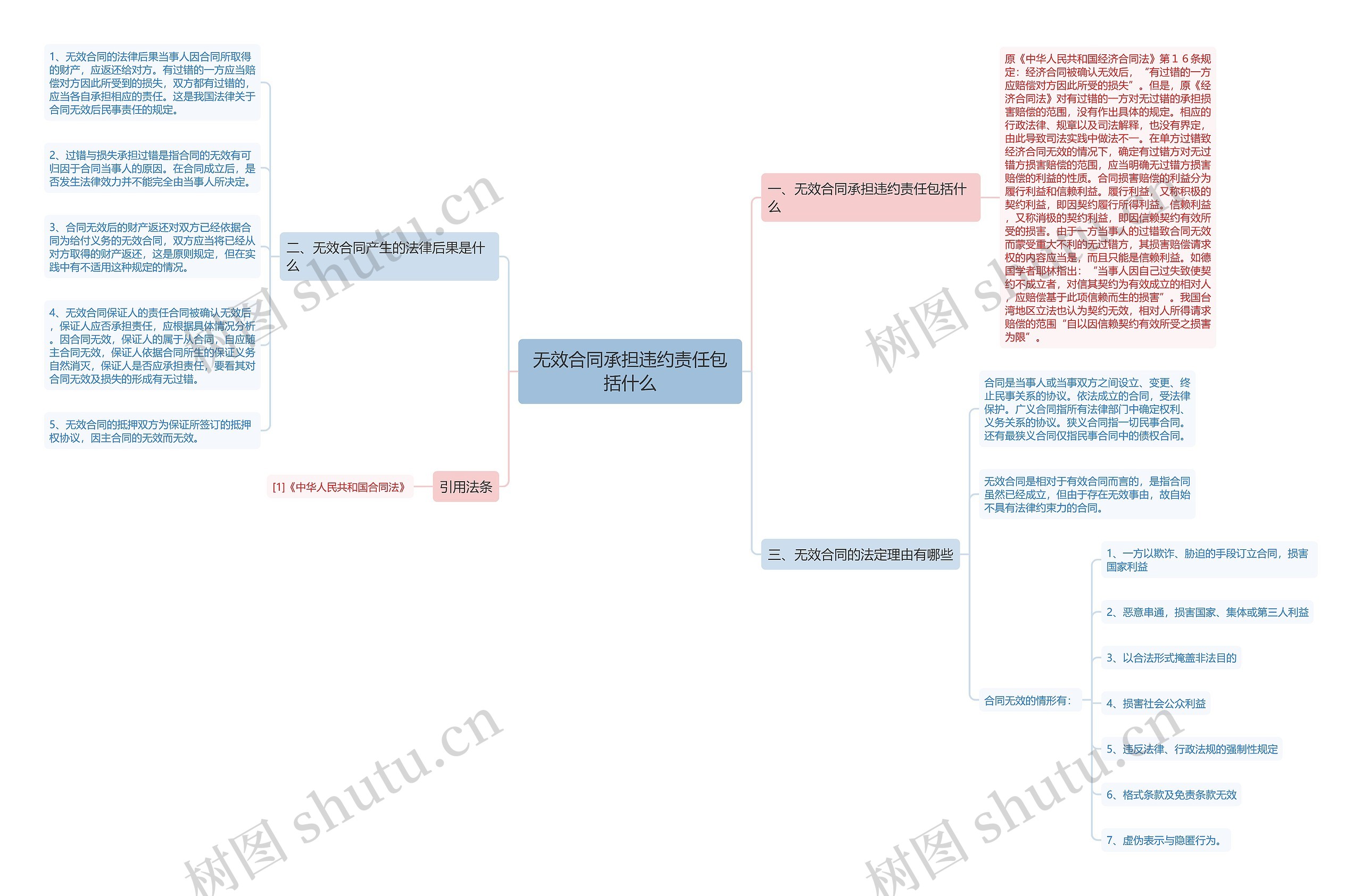 无效合同承担违约责任包括什么 无效合同承担违约责任包括什么