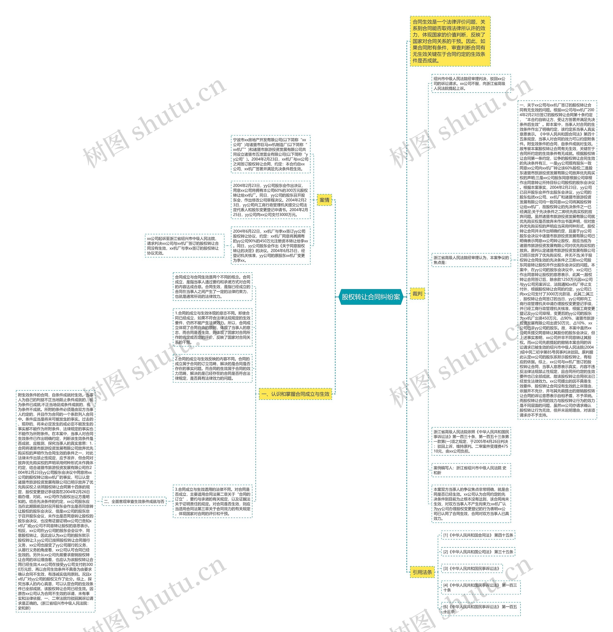 股权转让合同纠纷案思维导图