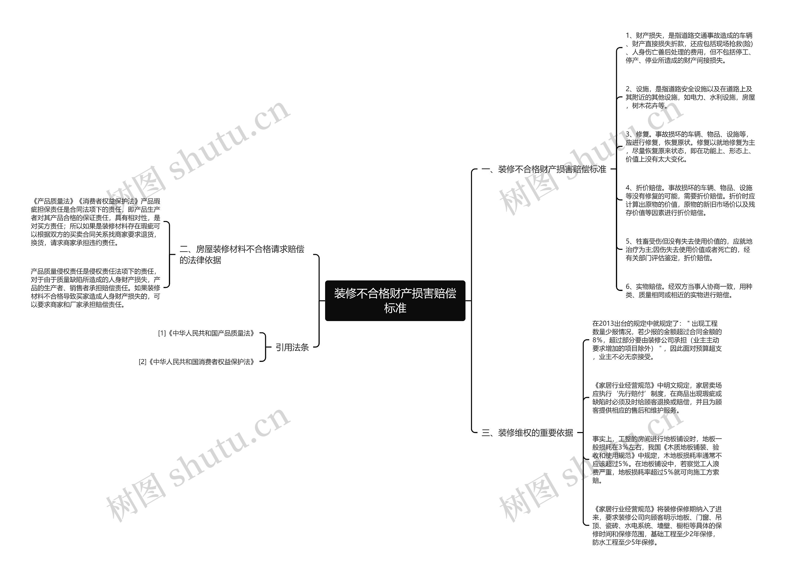 装修不合格财产损害赔偿标准思维导图