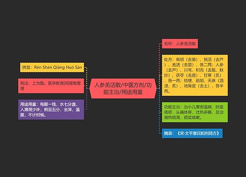 人参羌活散/中医方剂/功能主治/用途用量