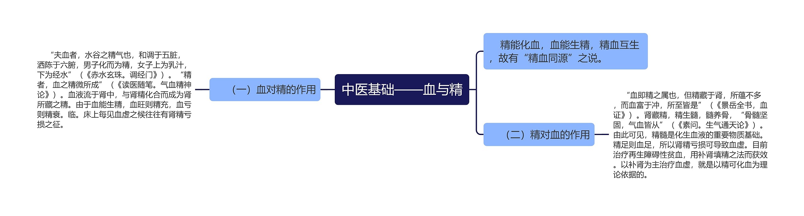 中医基础——血与精