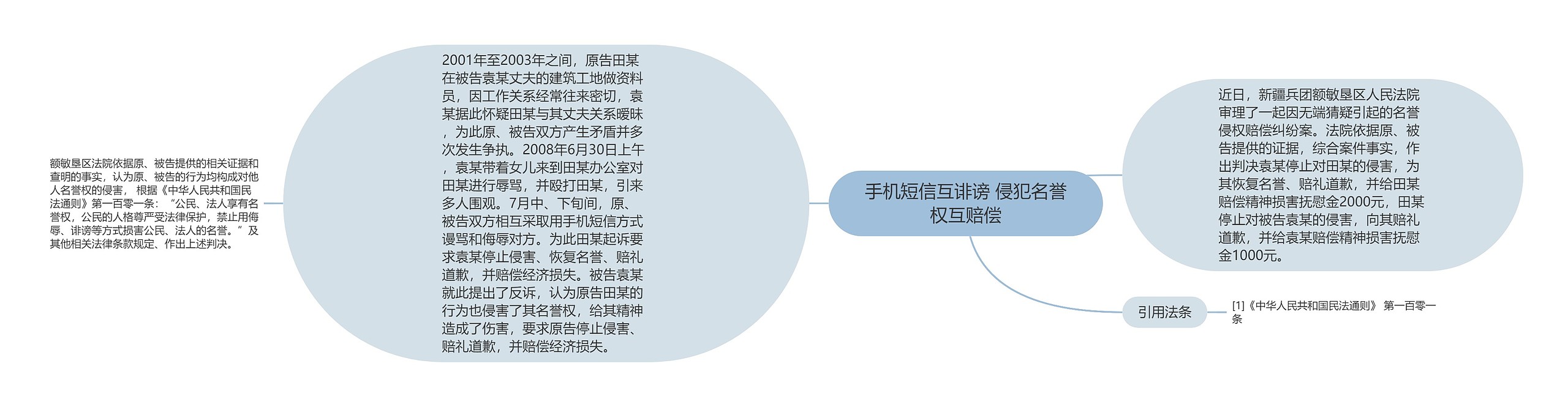 手机短信互诽谤 侵犯名誉权互赔偿思维导图