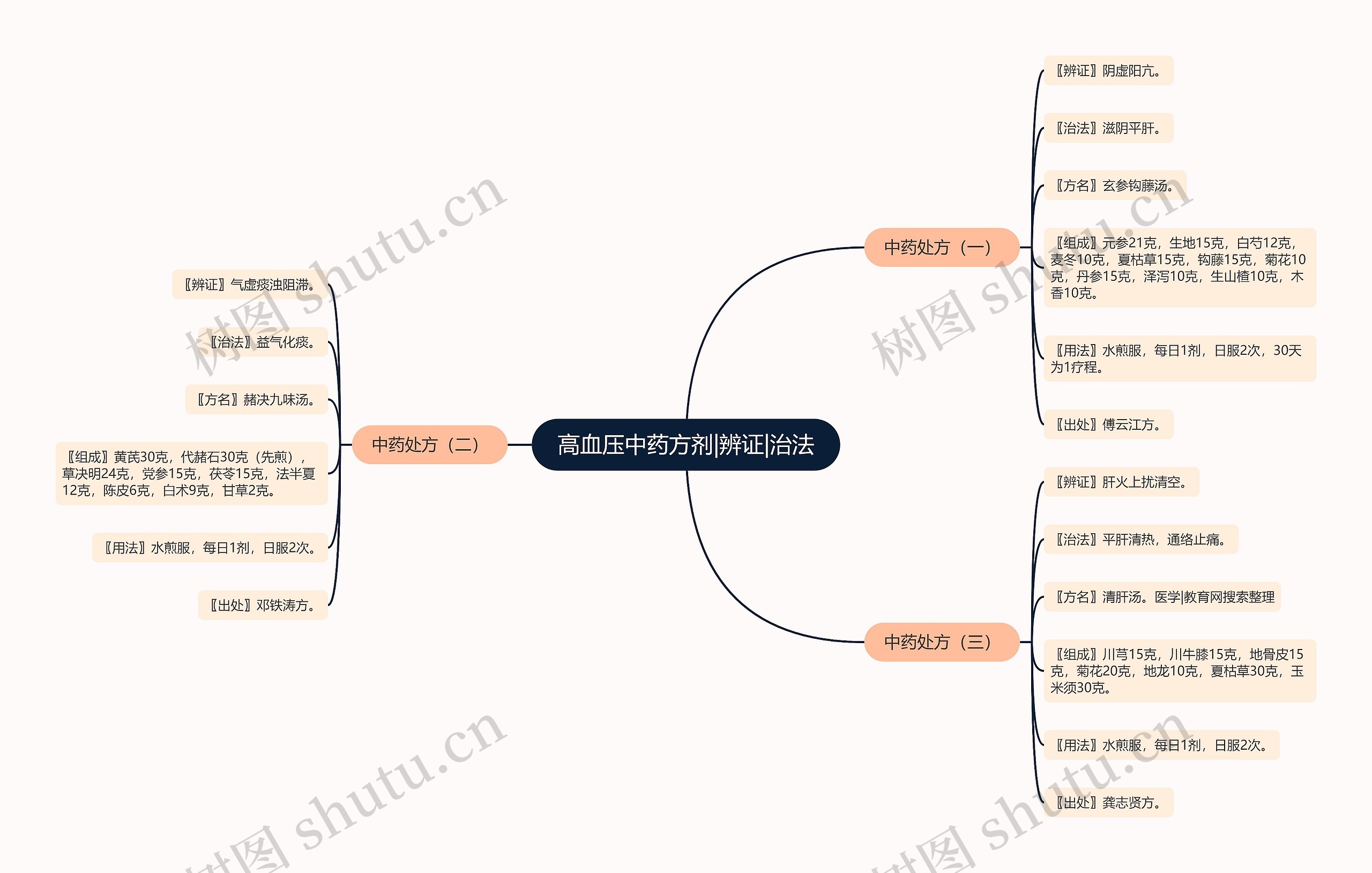 高血压中药方剂|辨证|治法思维导图