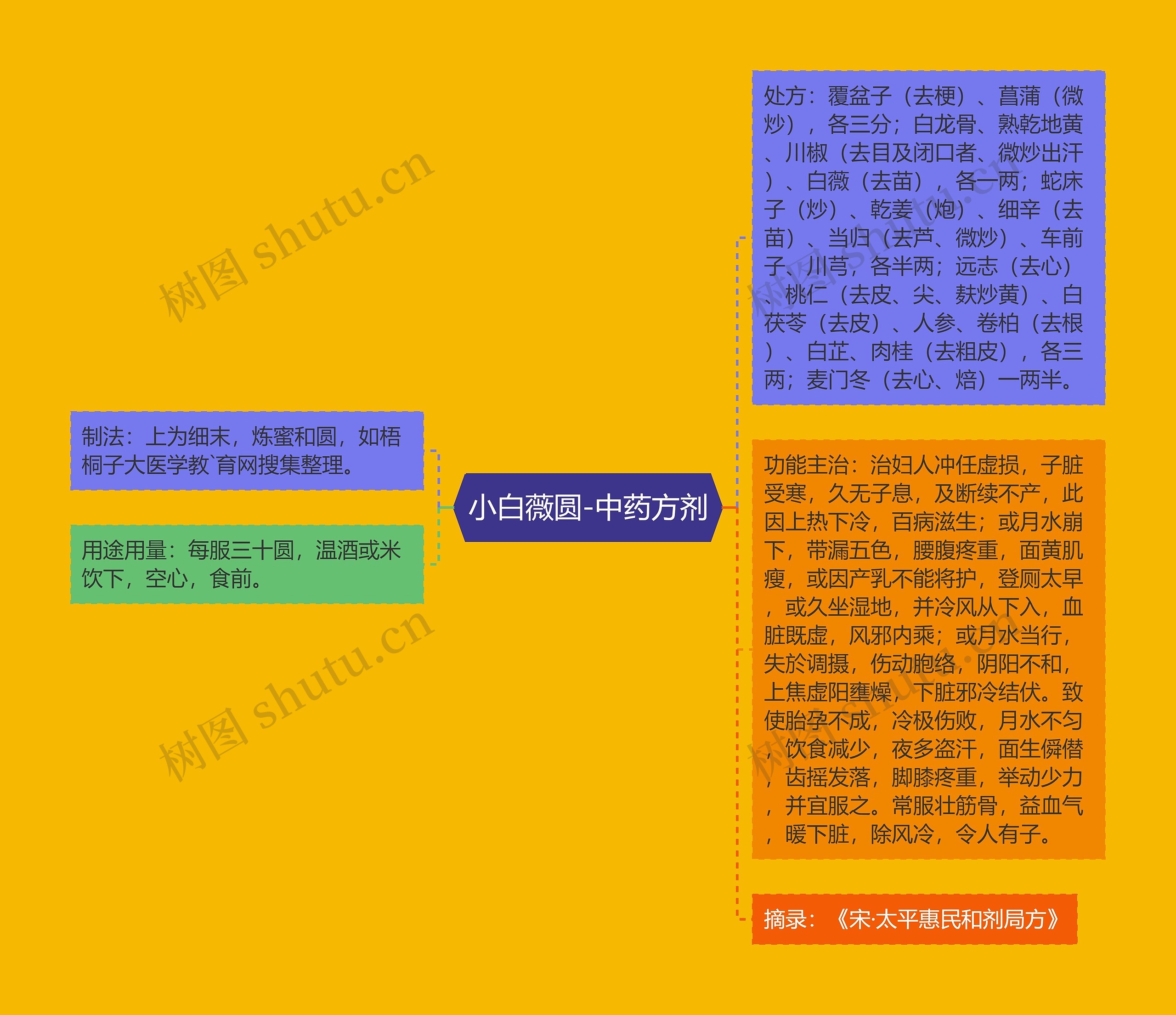 小白薇圆-中药方剂思维导图