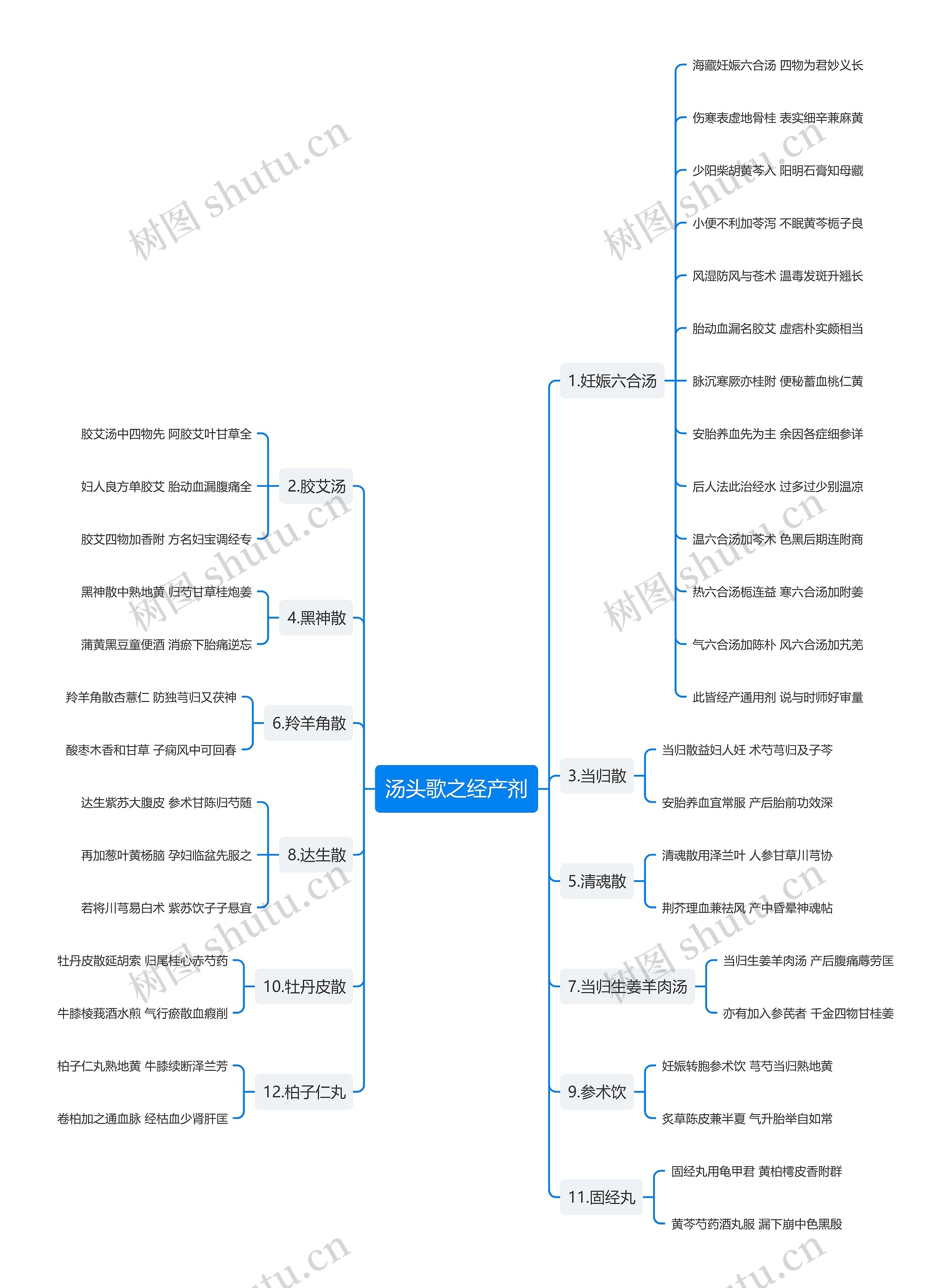 汤头歌之经产剂思维导图